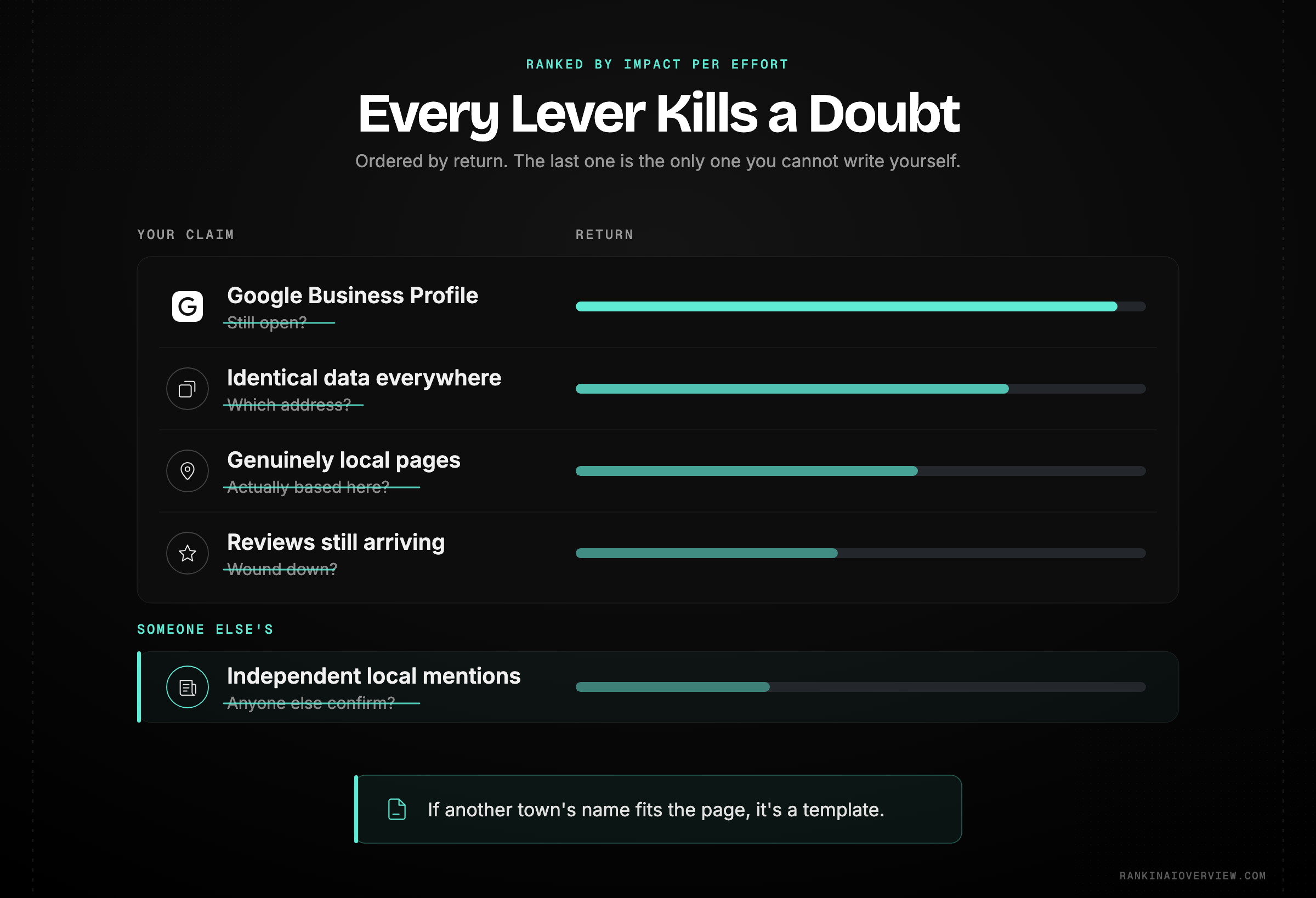 Infographic showcasing the local levers that earn AI citations — a current Google Business Profile, identical business data everywhere, genuinely local content, an active review habit, and independent local mentions