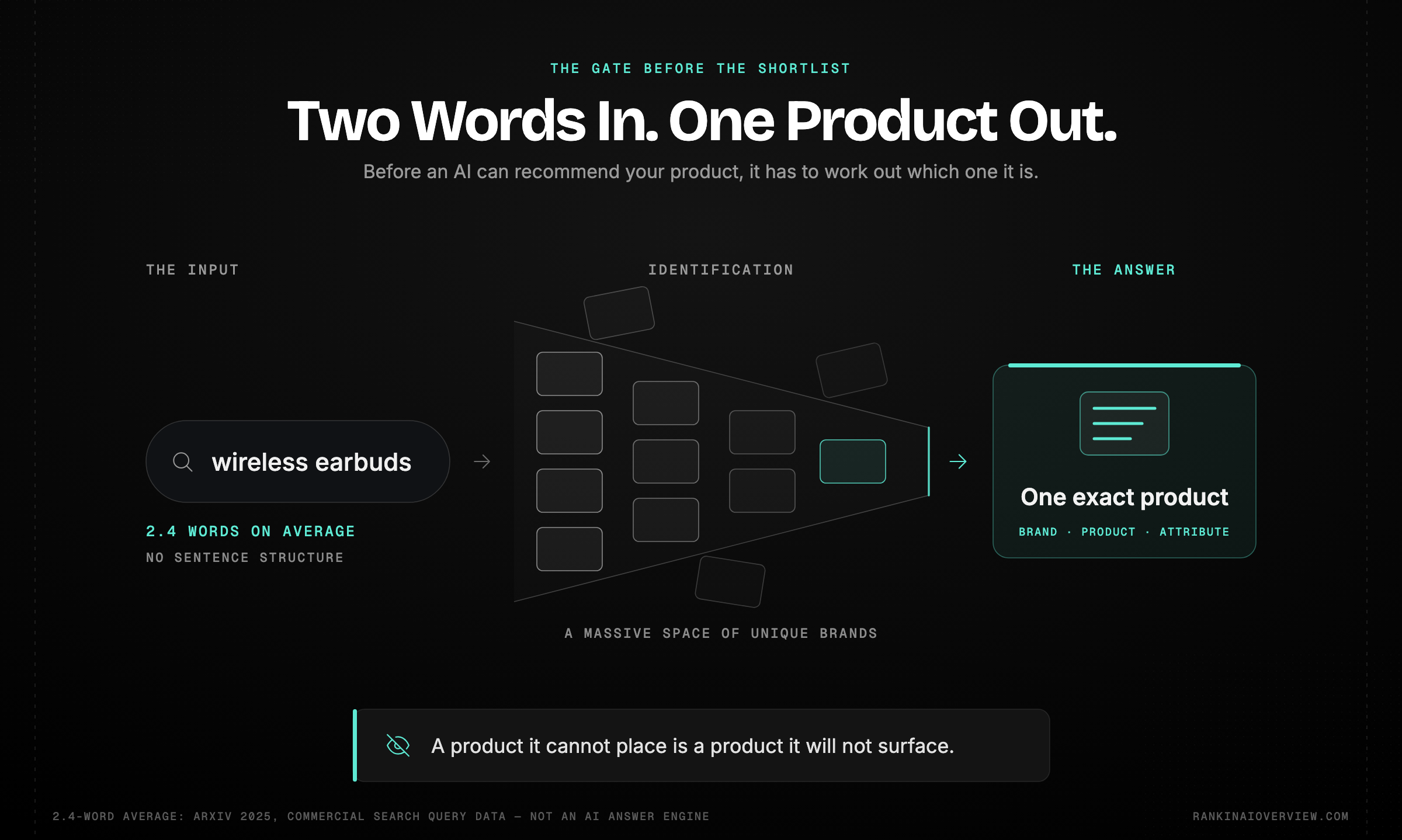 Infographic showcasing the identification problem in AI shopping, where a two-word query must be resolved to one specific product and brand before recommendation is even considered, and the decision point that has moved upstream out of your product page