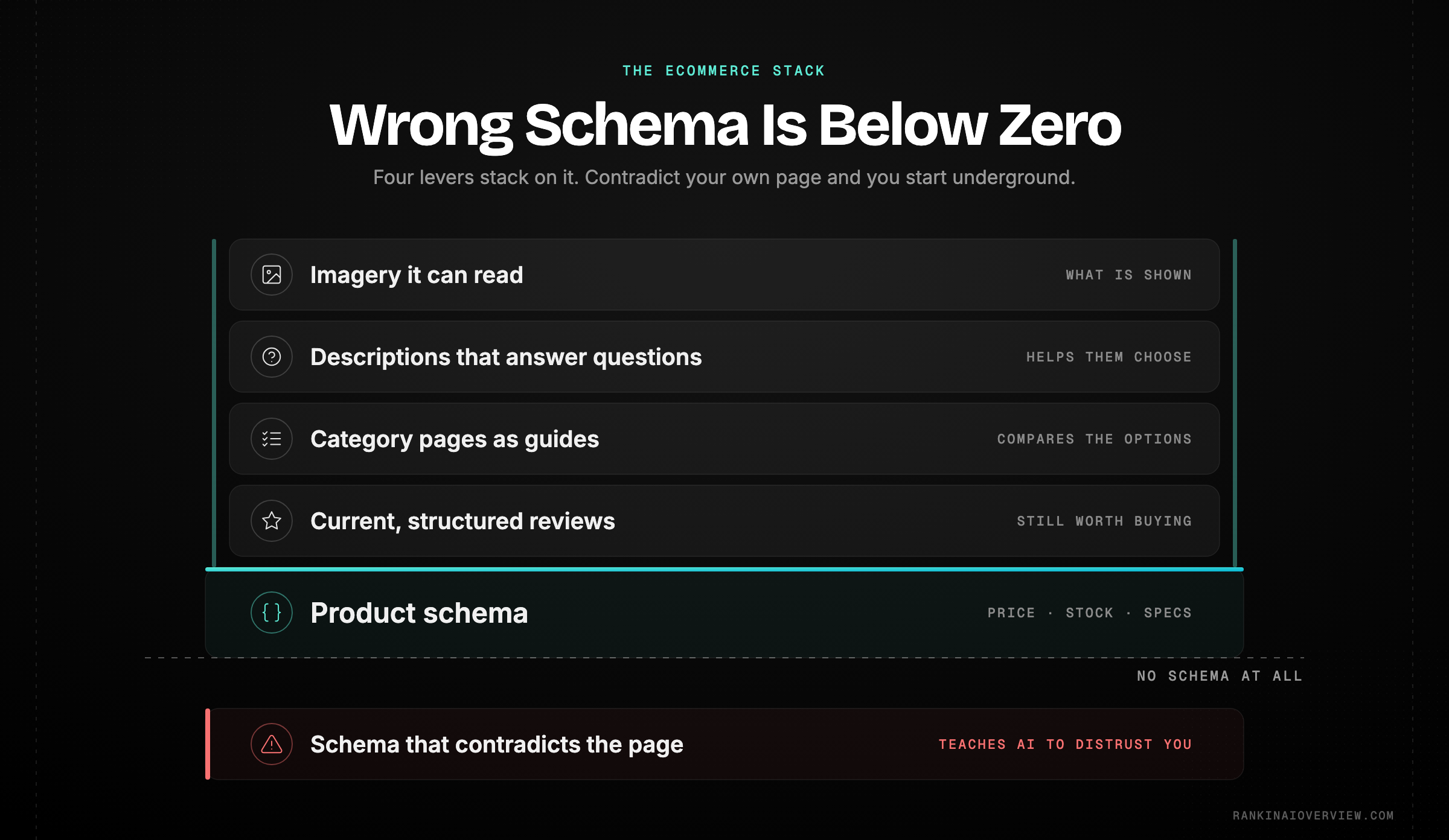 Infographic showcasing the five ecommerce levers that earn AI citations — accurate product schema, structured current reviews, buying-guide category pages, buying-question descriptions and clean labelled imagery