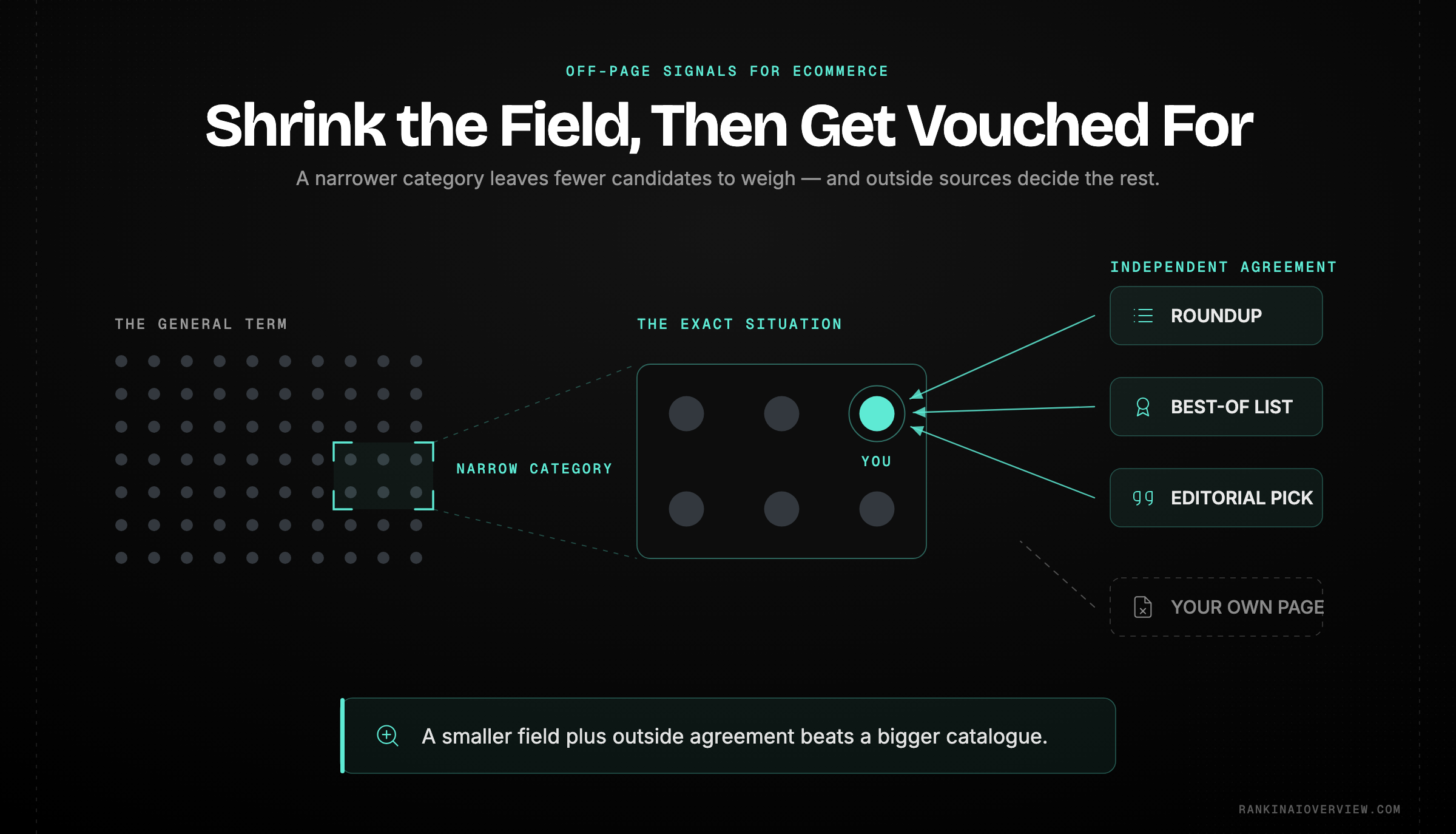 Infographic showcasing how use-case-specific third-party roundups provide independent corroboration for a product, and how a narrow niche shrinks the identification field in a small store's favour