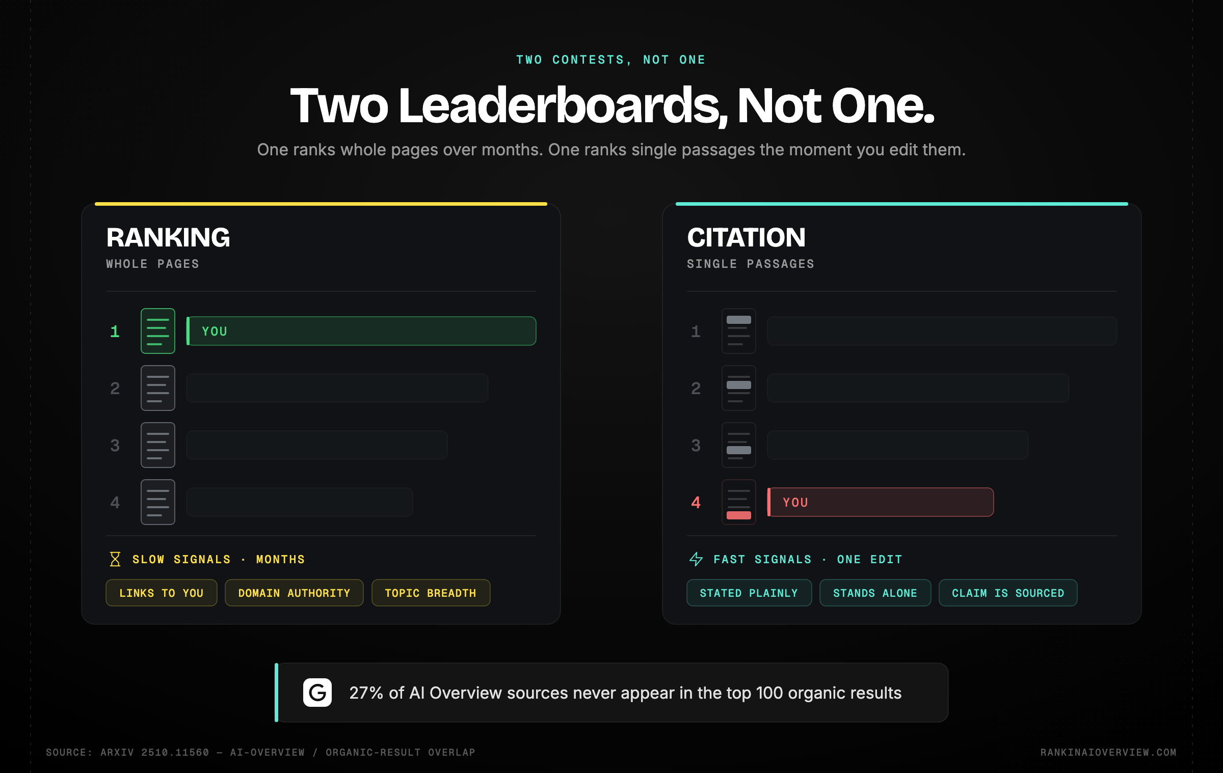 Infographic showcasing ranking and citation as two separate contests, one decided page by page on slow cross-page signals and one decided passage by passage on signals that change the moment you edit a paragraph