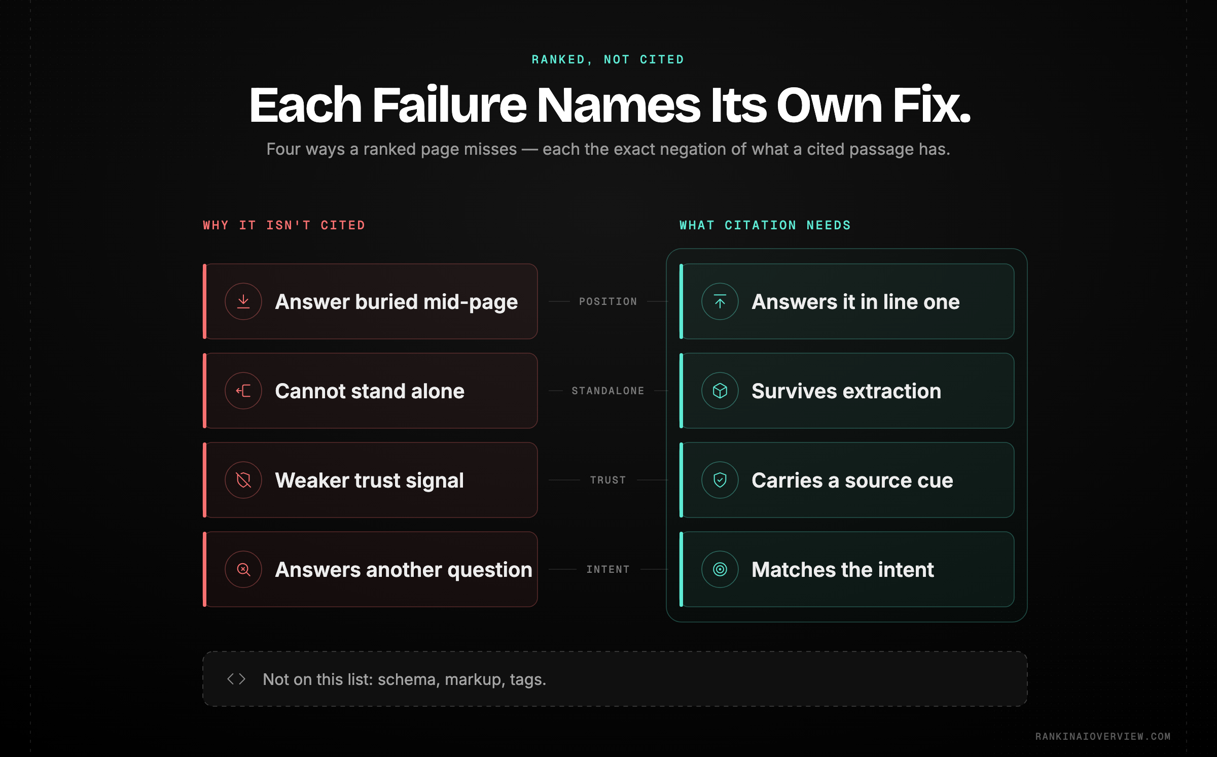 Infographic showcasing the four reasons a ranked page loses the citation — buried answer, dependent passage, lagging trust or freshness, and intent mismatch — and why the same page gets different verdicts from different engines