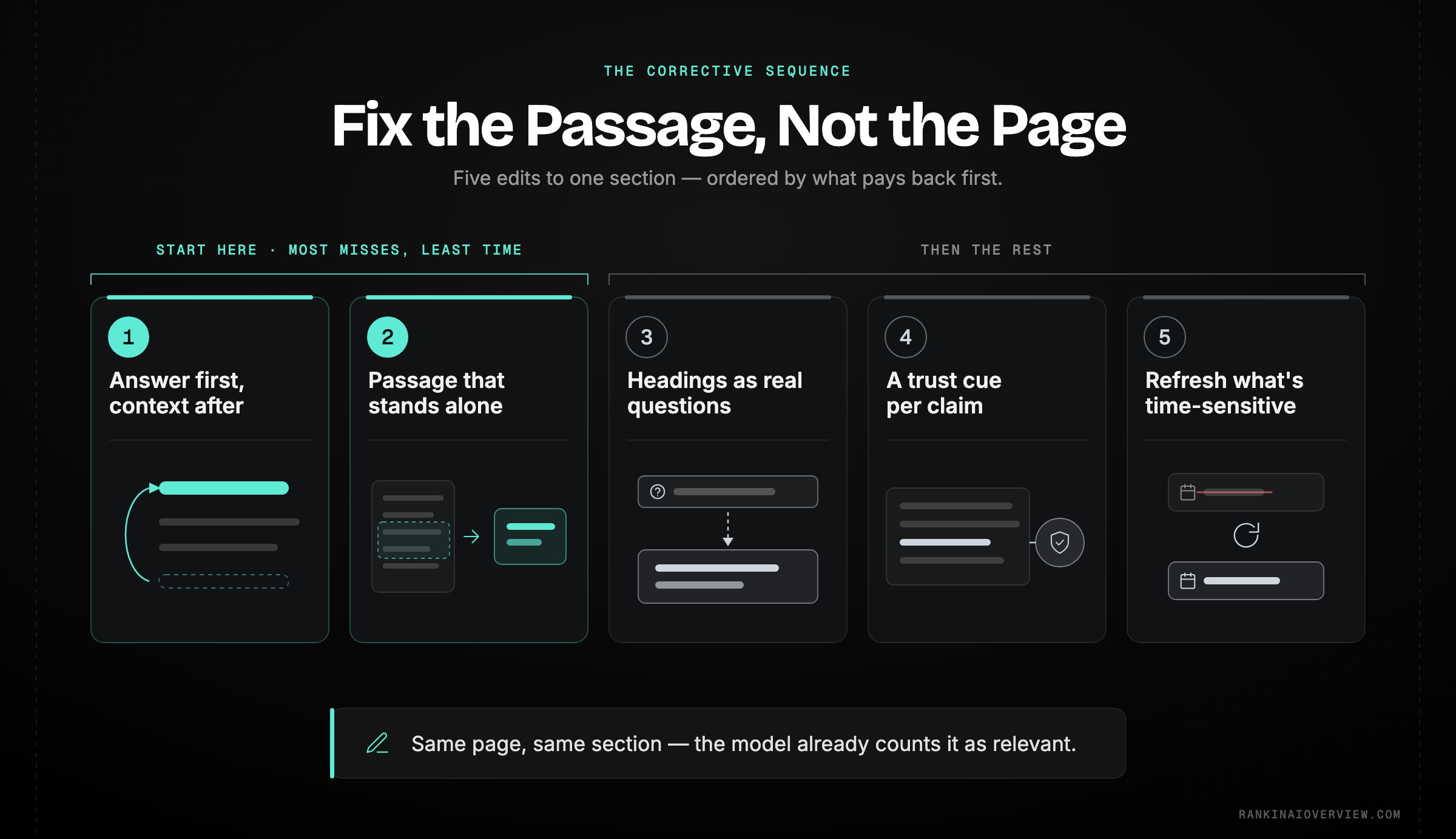 Infographic showcasing the five passage-level fixes that convert a ranked page into a cited one, ordered so the two highest-return changes come first