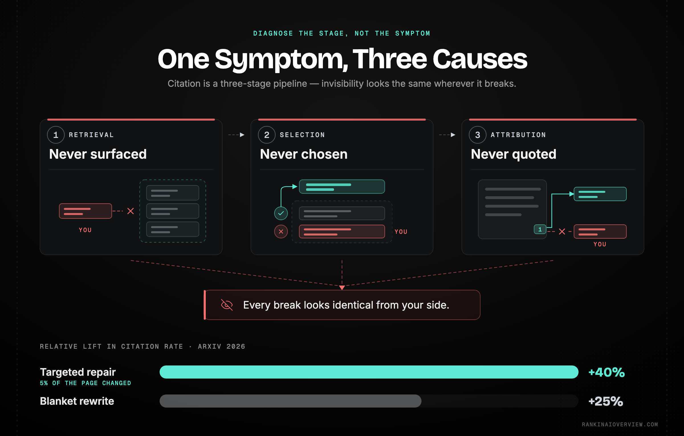 Infographic showcasing citation as a short pipeline with three hurdles, where an identical symptom of invisibility can be produced by failure at any stage, and targeted repair outperforms blanket rewriting