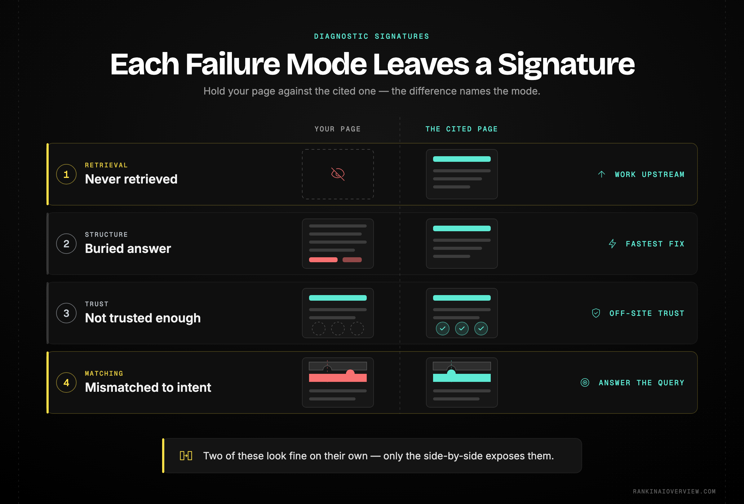 Infographic showcasing the four citation failure modes — never retrieved, buried answer, insufficient trust, and intent mismatch — each with the diagnostic signature that identifies it