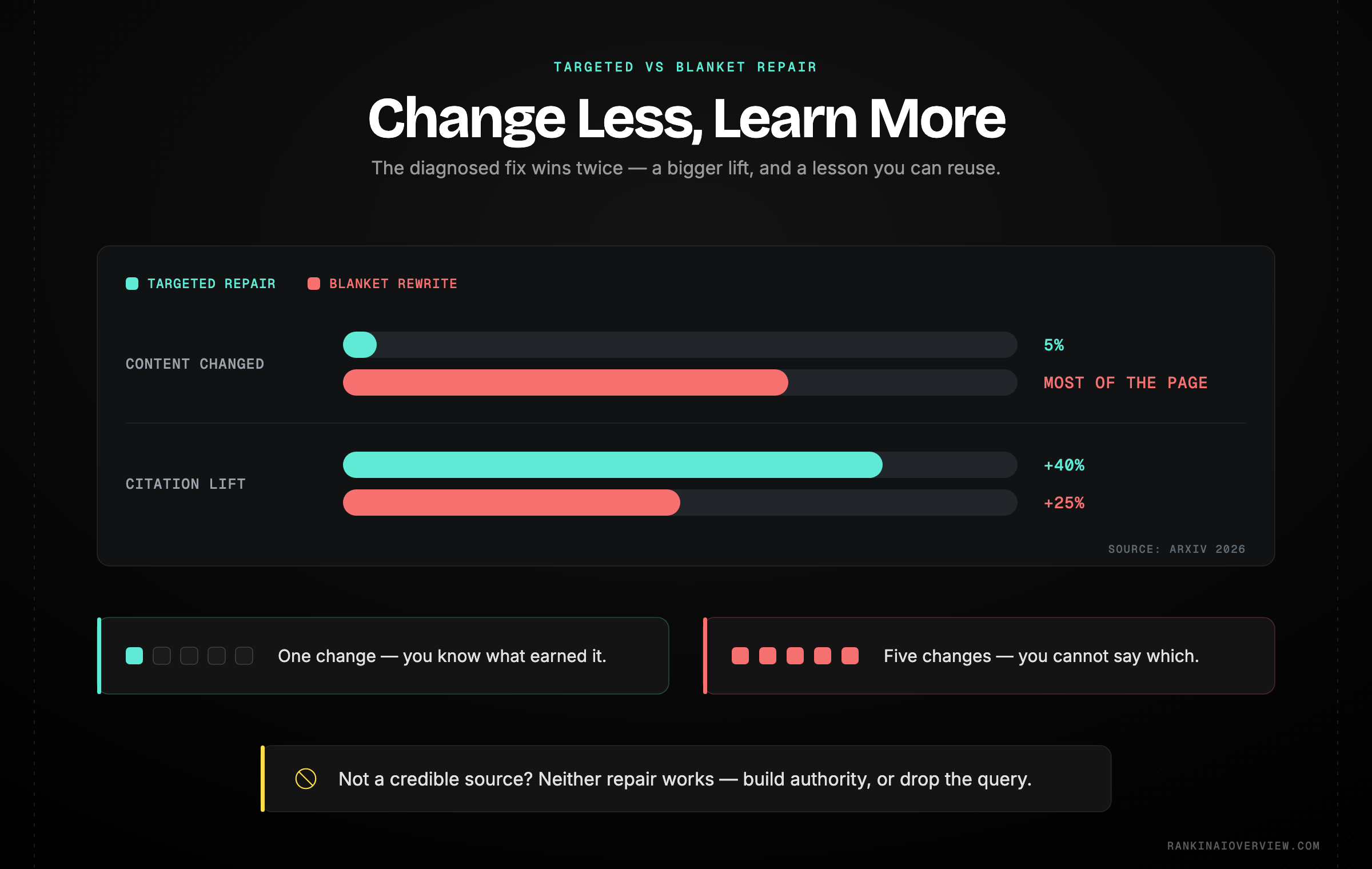 Infographic showcasing targeted repair against blanket rewriting, with a small diagnosed change outperforming a large undiagnosed one, closed by a re-check and a running record that exposes repeat failures