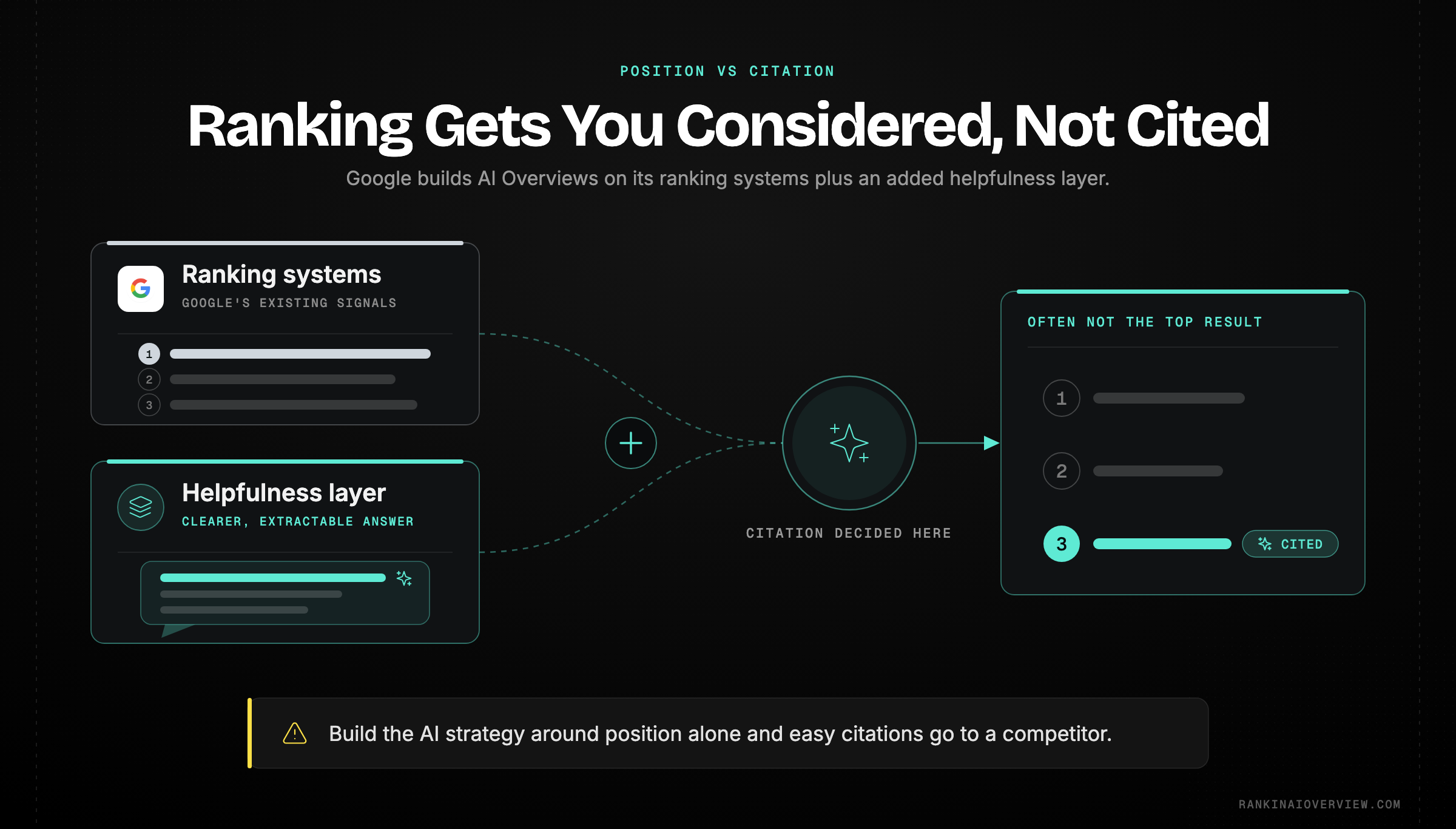 Infographic showcasing ranking as one input among several into AI answer appearance, with Google's own framing of AI Overviews as its ranking systems plus an additional helpfulness layer