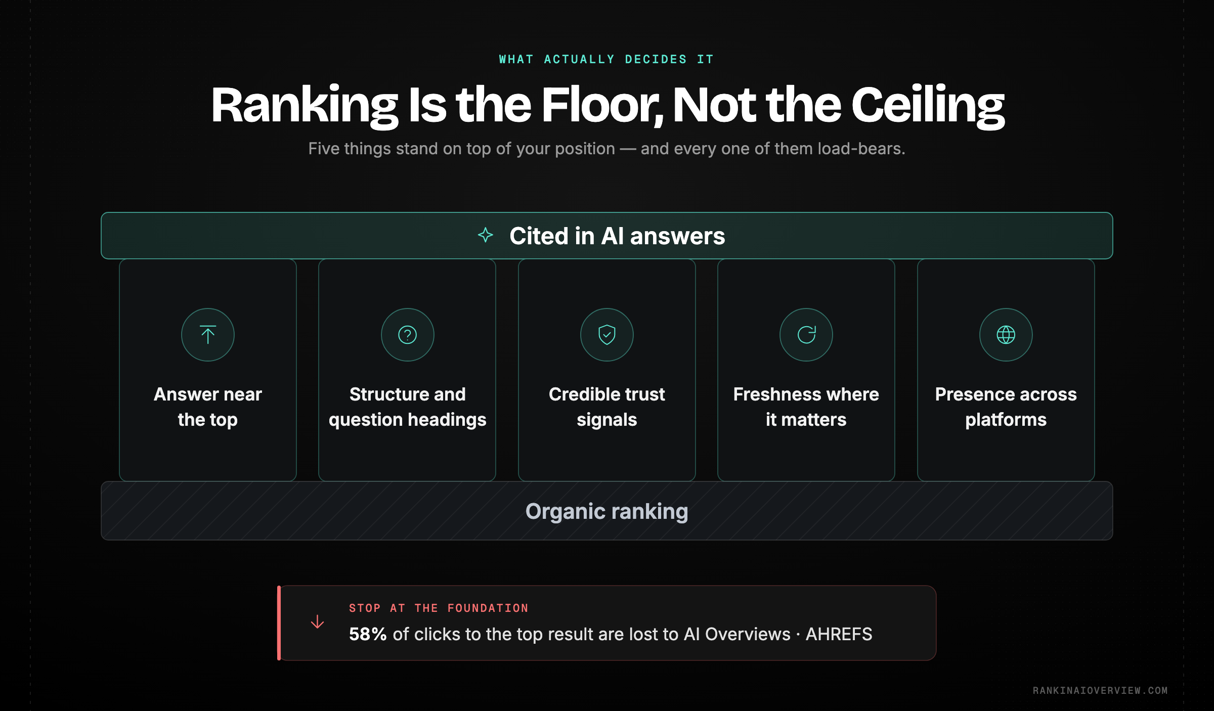 Infographic showcasing the five factors that drive AI answer appearance alongside ranking, with the click loss to top-ranked results that makes an uncited ranking increasingly costly