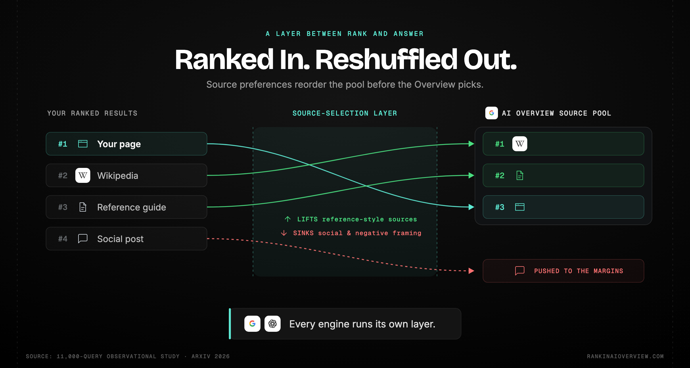 Infographic showcasing the source-selection layer sitting between the ranked list and the AI Overview, overrepresenting Wikipedia and longer reference sources while pushing others to the margins