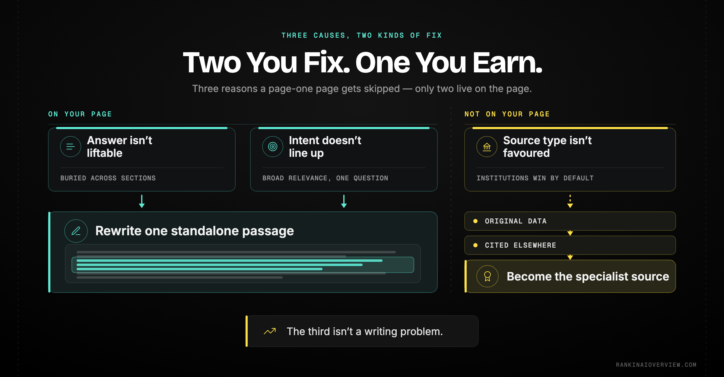 Infographic showcasing the three causes of a page-one page being skipped — an unabsorbable answer, an unfavoured source type, and misaligned intent — with the source-type cause marked as the one owners least expect