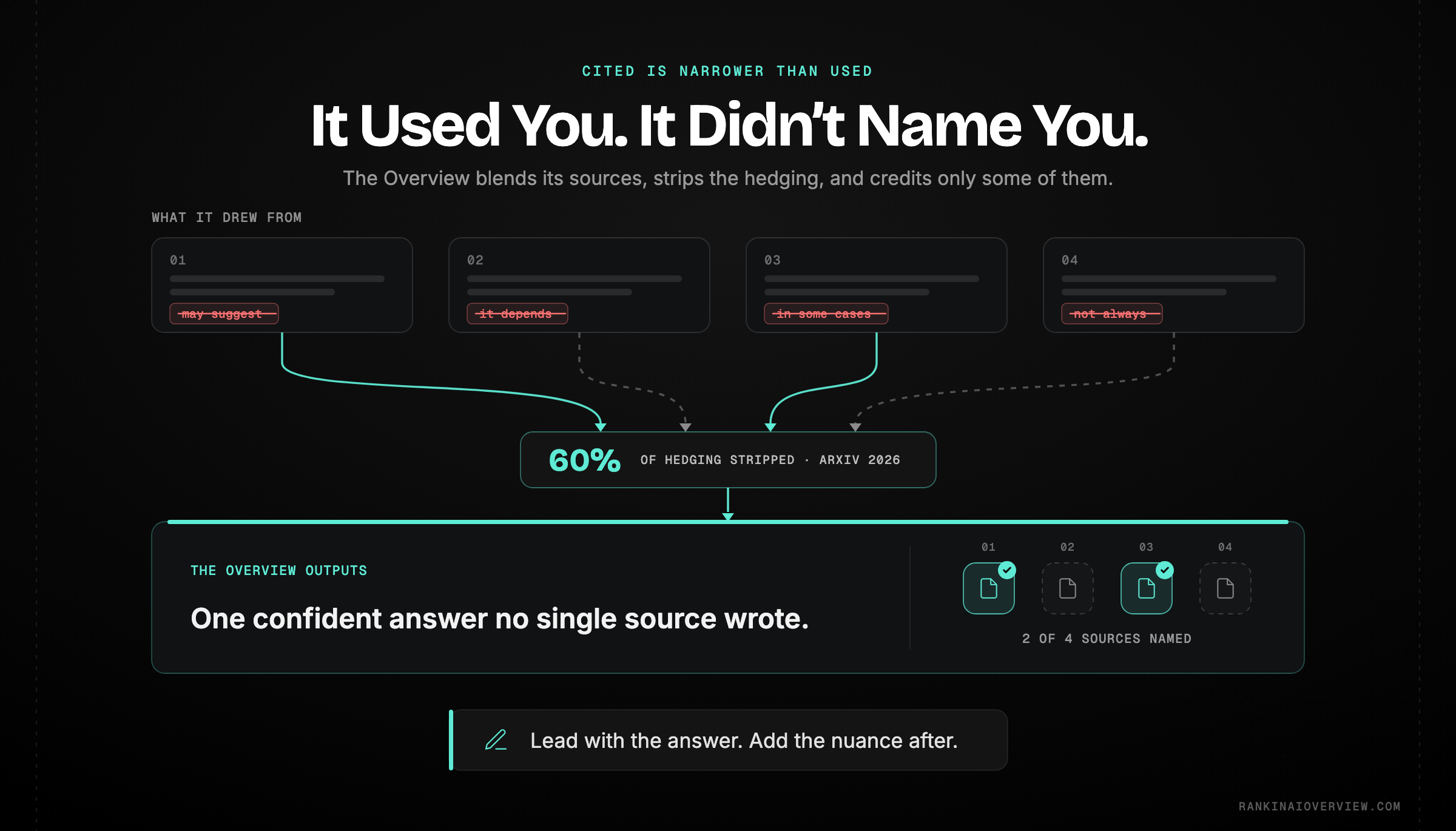 Infographic showcasing the AI Overview as a rewritten construct that blends sources and strips hedging language, so a contributing page can be absorbed into the answer without appearing as a named citation