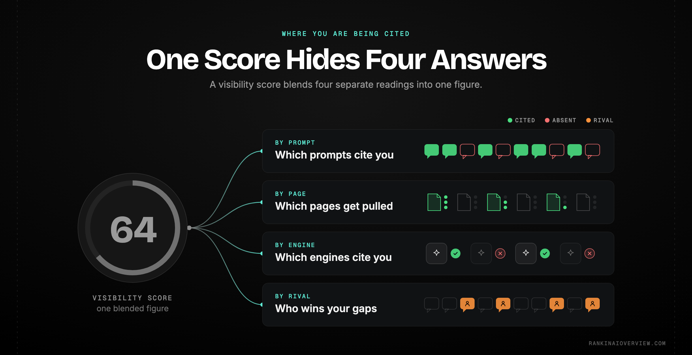 Infographic showcasing the four metrics that pinpoint where content is cited — per-prompt, per-URL, per-engine and competitor data — set against a single aggregate visibility score that says nothing about what to change