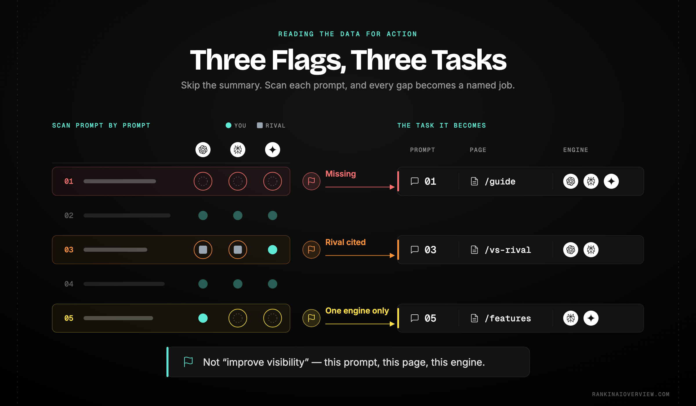 Infographic showcasing the three gap flags to hunt for when reading citation data — missing entirely, a competitor cited over you, and cited on one engine but not others — each becoming a specific task