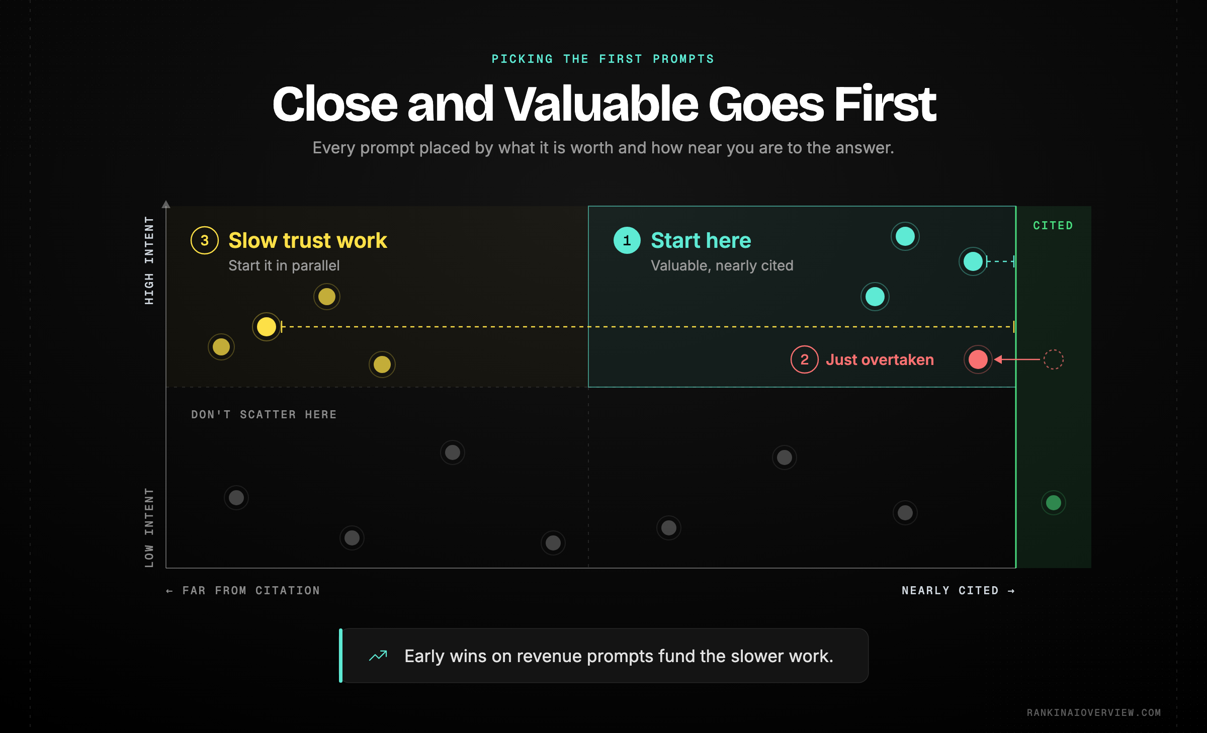 Infographic showcasing quick-win prioritisation by impact against effort, targeting high-intent prompts where you are close to being cited and using fast structural fixes before slow trust work