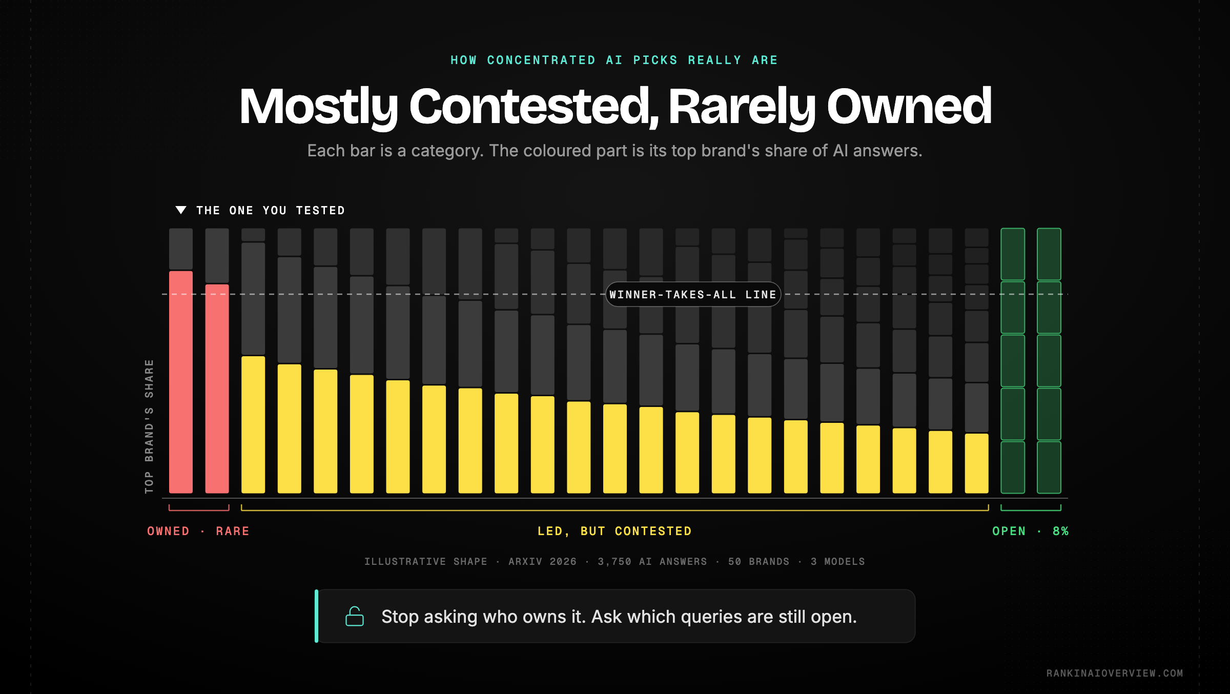 Infographic showcasing that AI recommendation concentration is moderate rather than winner-takes-all, with a share of categories having no leading brand at all, and the two readings of a rival's citation that lead to opposite responses