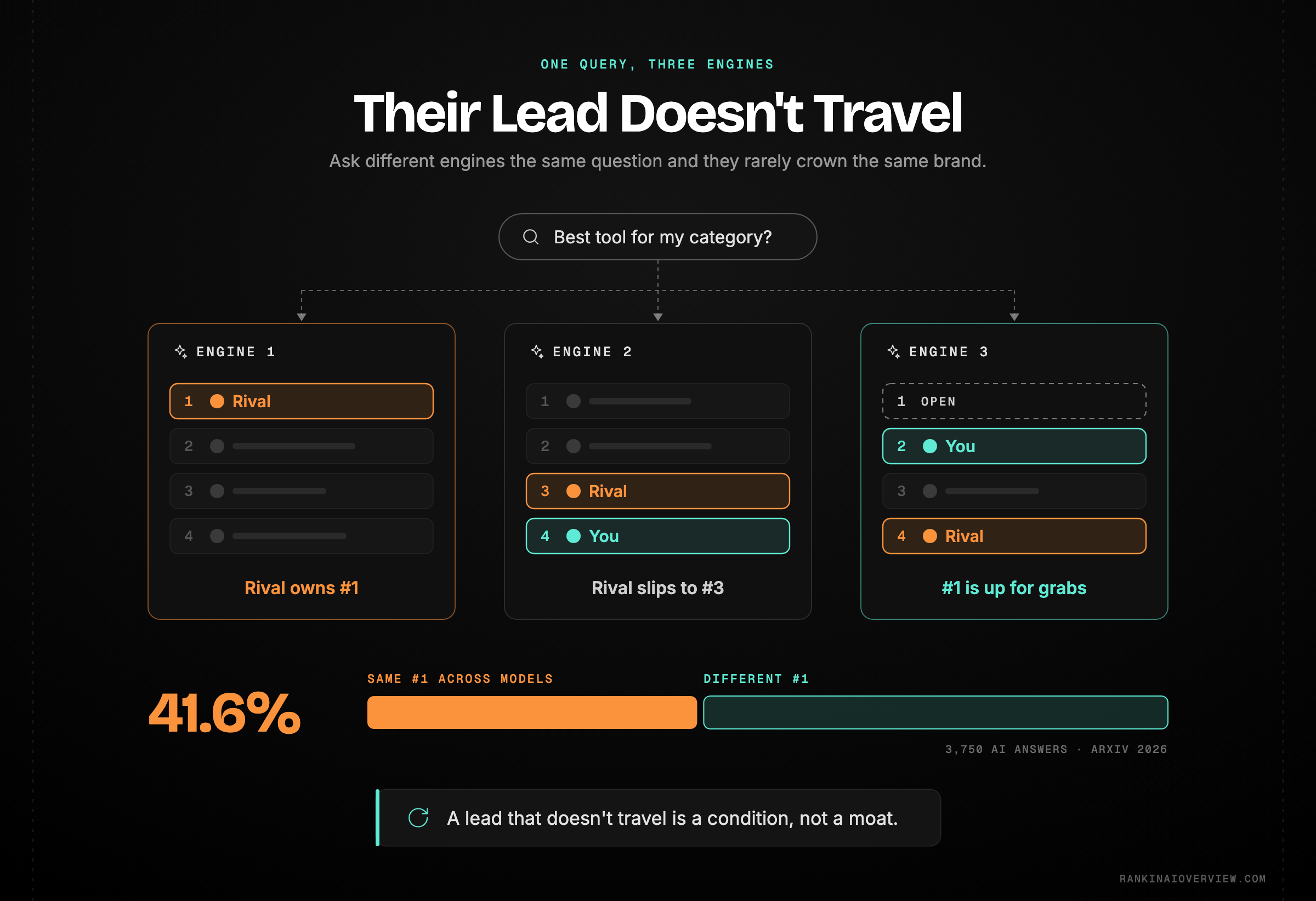 Infographic showcasing how rarely engines agree on the top-recommended brand, with a competitor's apparent dominance turning out to be engine-specific rather than universal