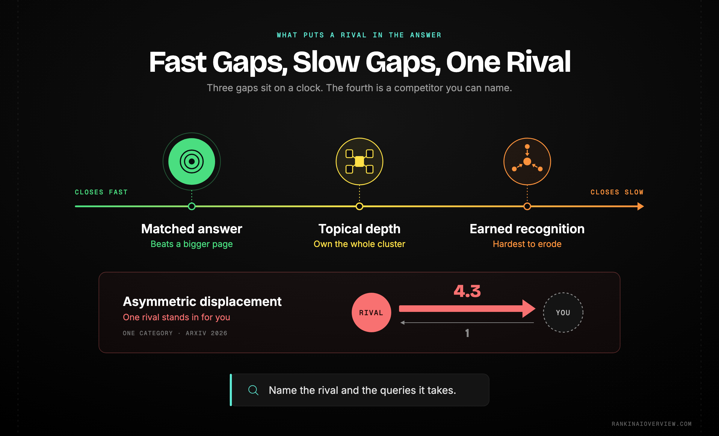 Infographic showcasing the four gaps that put a competitor in the answer instead of you — earned recognition, a directly matched answer, topical depth and asymmetric displacement — ordered by how fast each closes