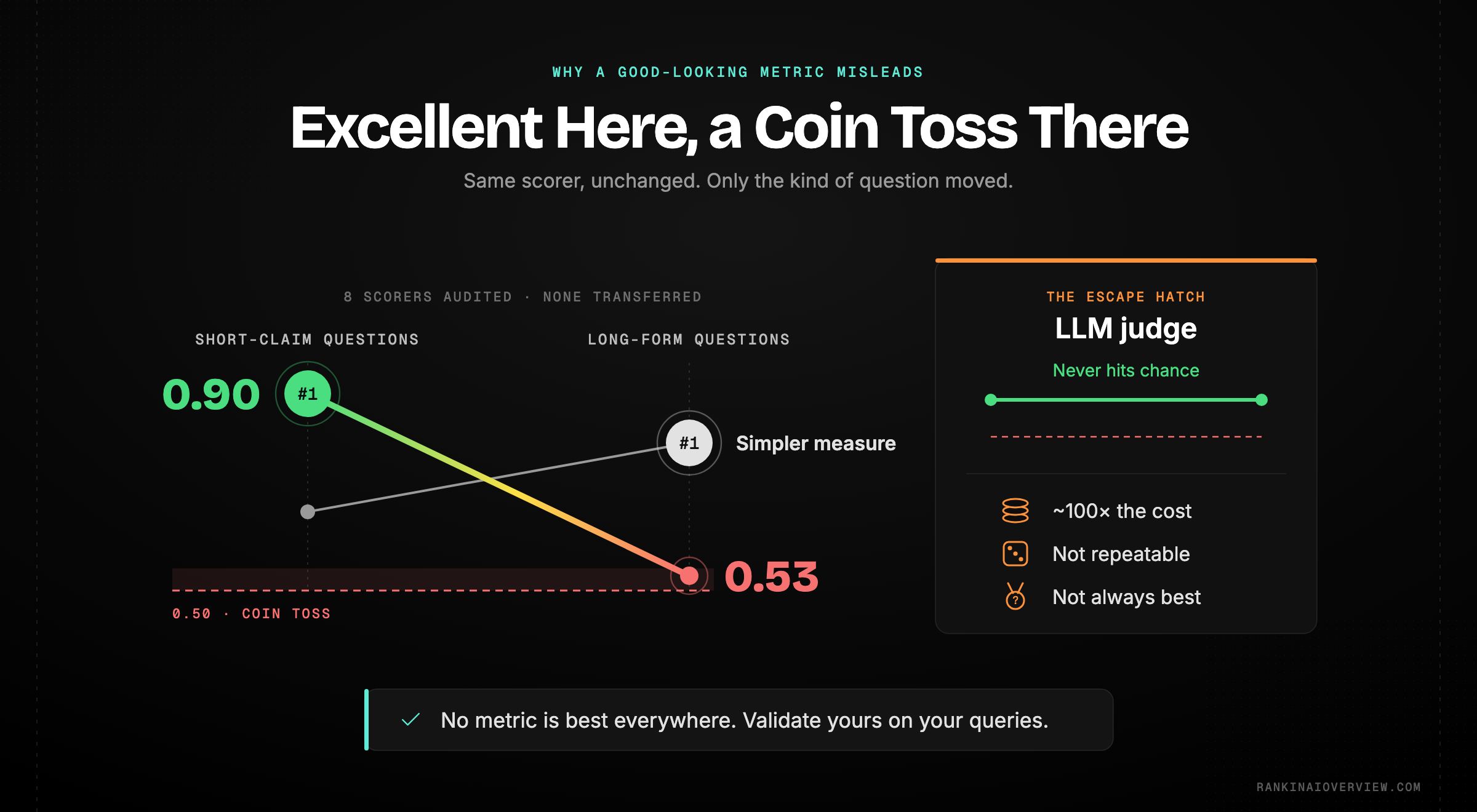 Infographic showcasing how an attribution scorer excellent on one kind of question collapsed to chance on another, with per-dataset rankings inverting between settings