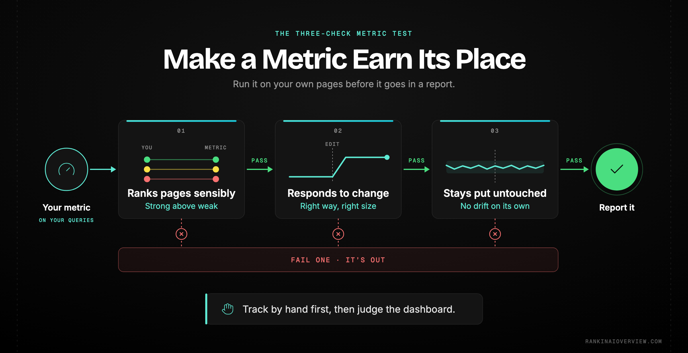 Infographic showcasing the three-part validation test for a tracking metric — does it rank known pages sensibly, respond to a real change, and stay put when nothing happens — and why the manual phase is what lets you apply it to a paid tool