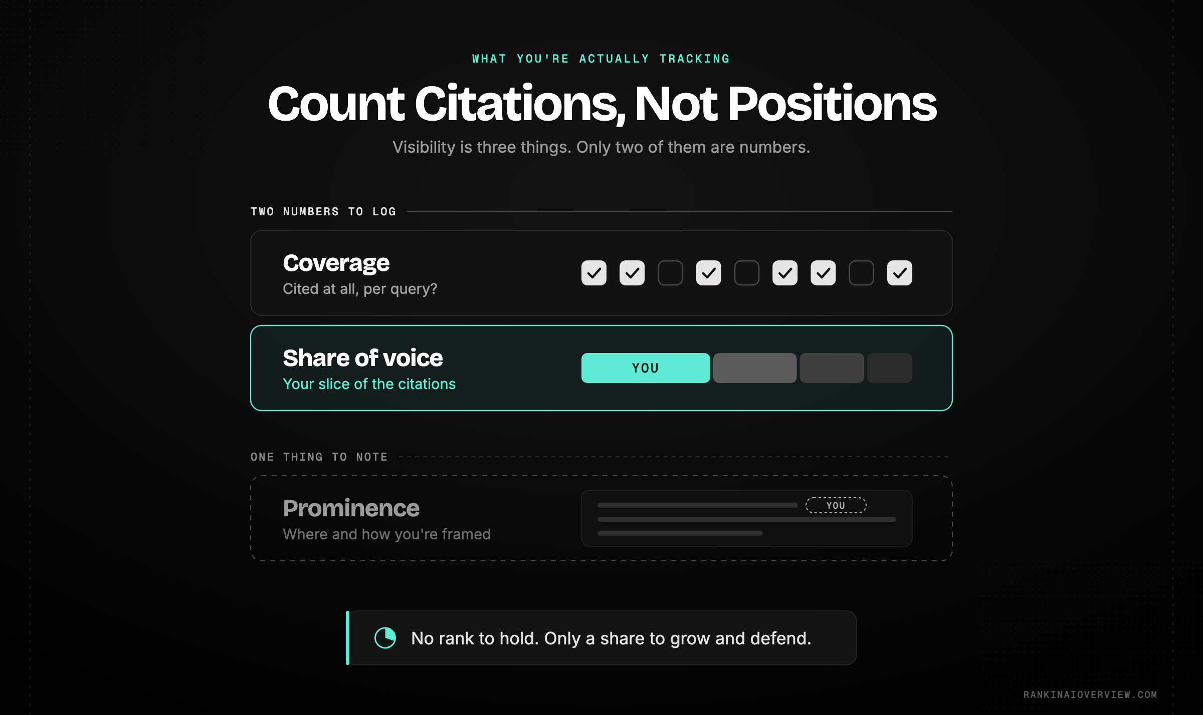 Infographic showcasing the three distinct things an AI Overview tracking routine measures — coverage, share of voice and prominence — separated so teams stop collapsing them into one vague sense of visibility
