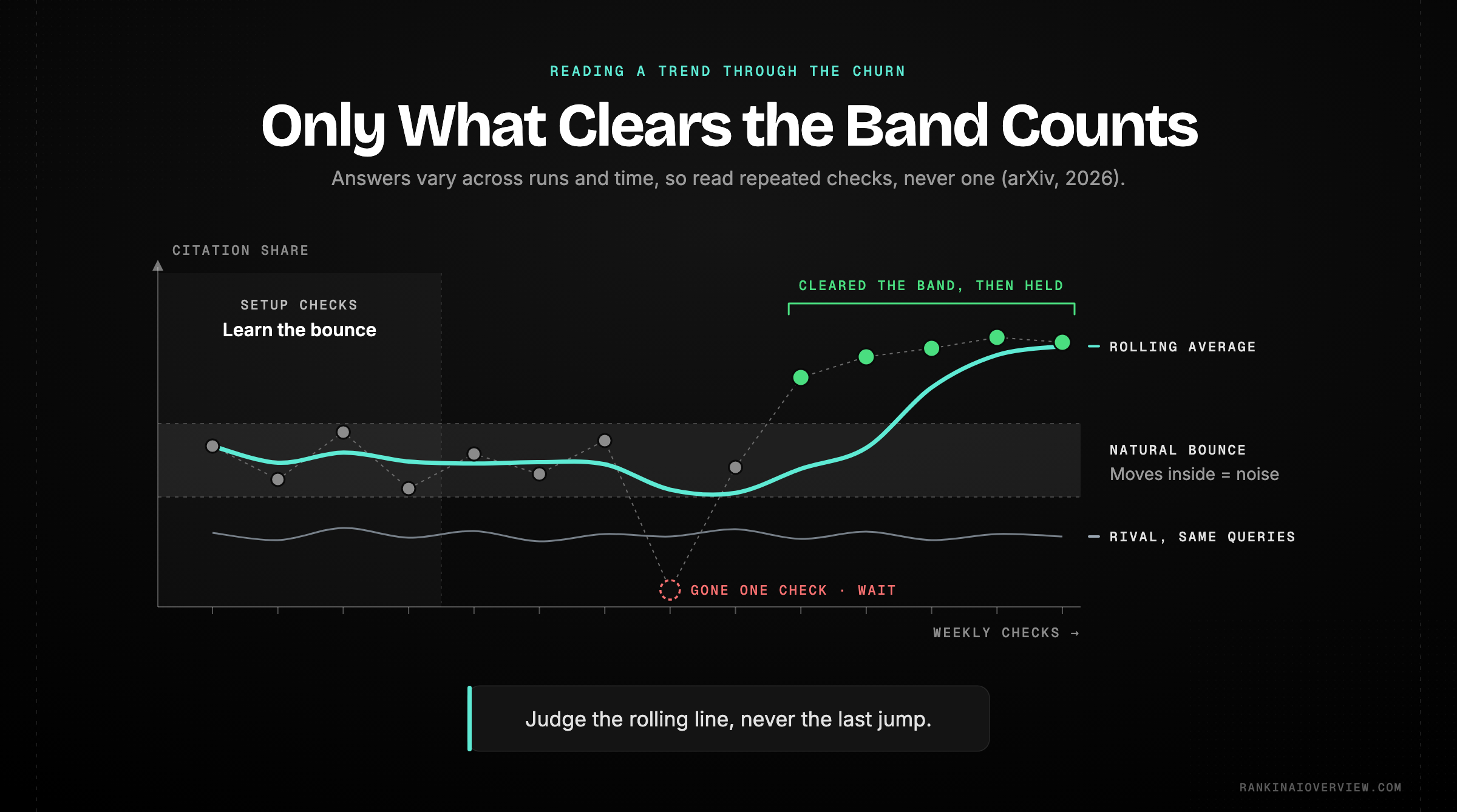 Infographic showcasing how to separate a genuine AI Overview trend from ordinary churn, with a noise band established during setup and only sustained movement clearing it counted as real