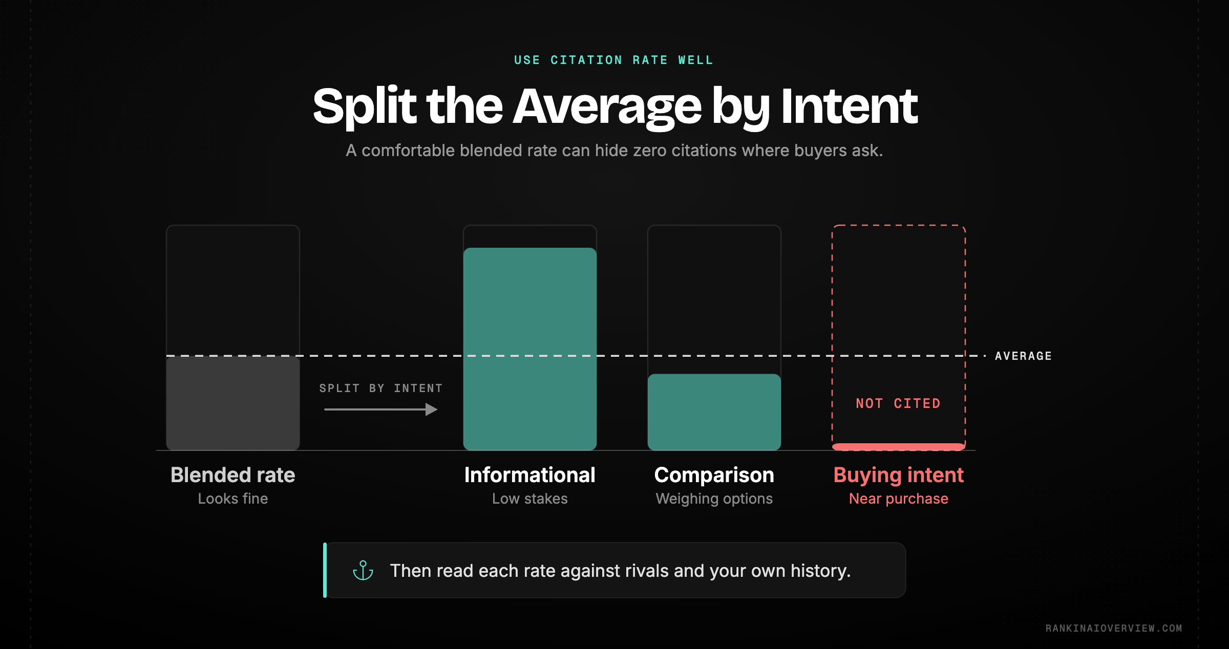 Infographic showcasing citation rate segmented by intent, with a comfortable blended average concealing weakness on buying-intent prompts, and the two anchors that make any figure interpretable