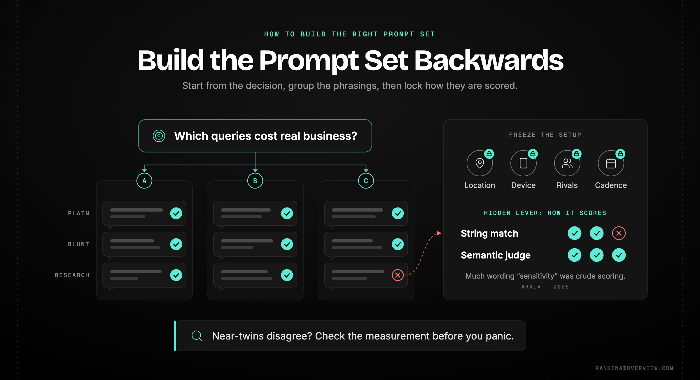 Infographic showcasing how to build and configure a tracked prompt set — working backwards from decisions rather than forwards from keywords — with the tool's citation-judging method treated as part of the measurement