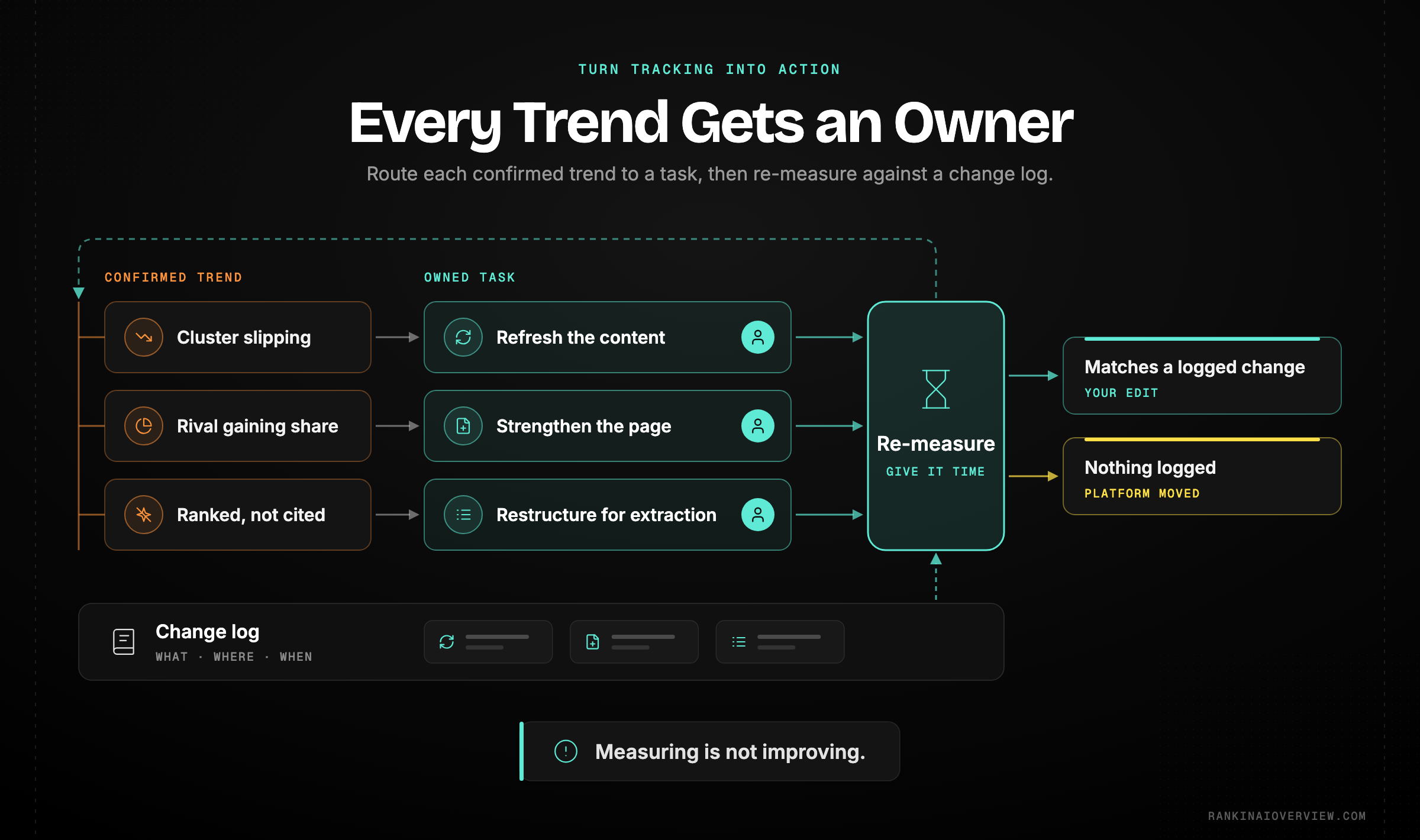 Infographic showcasing how each confirmed trend becomes a specific task with an owner, closed by re-measurement, with a change log separating genuine results from platform movement