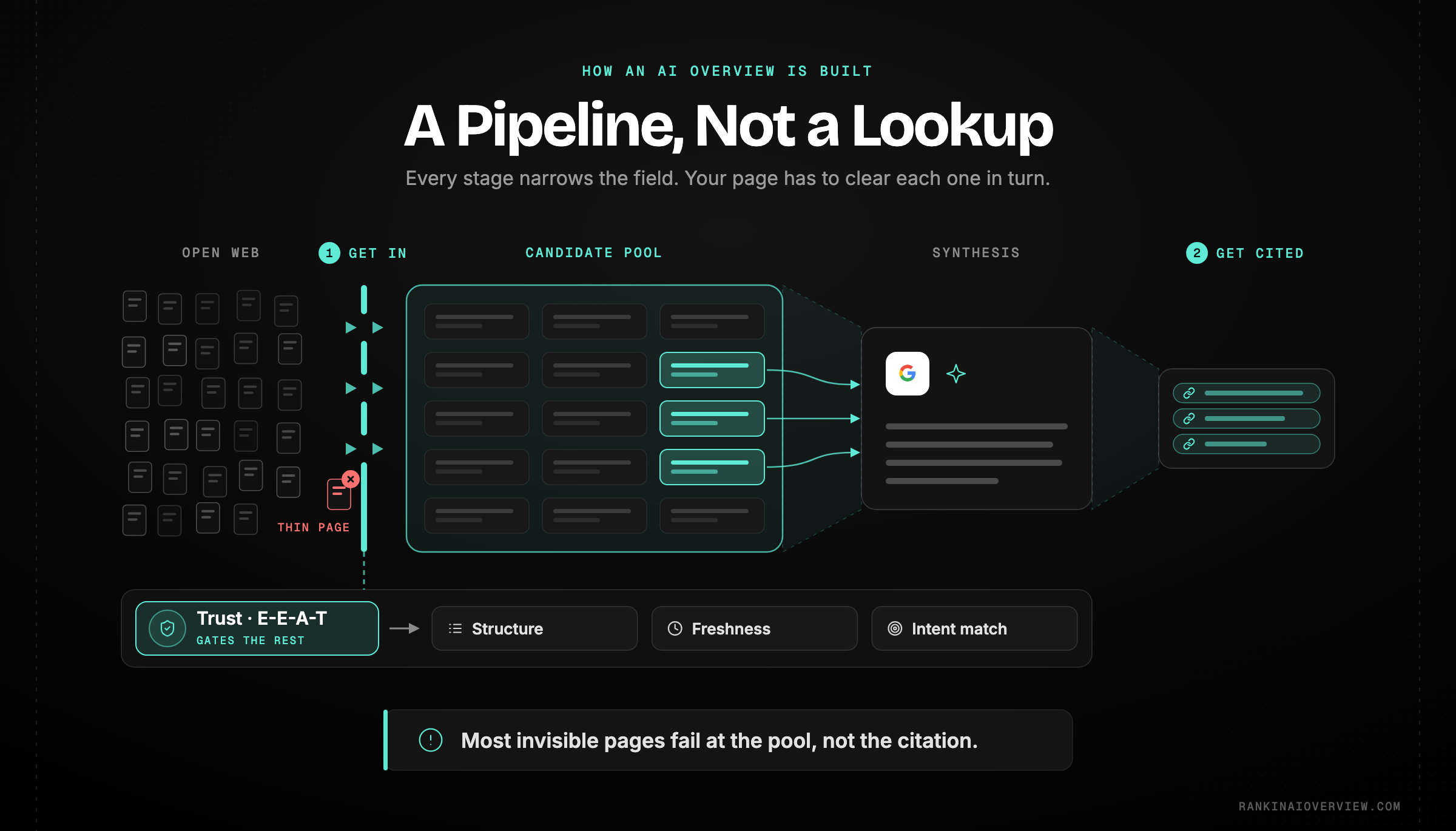 Infographic showcasing the two layers behind an AI Overview — a retrieved candidate pool the answer is built from, and a curated display layer of citations shown afterwards — with the four signals that decide admission to the pool