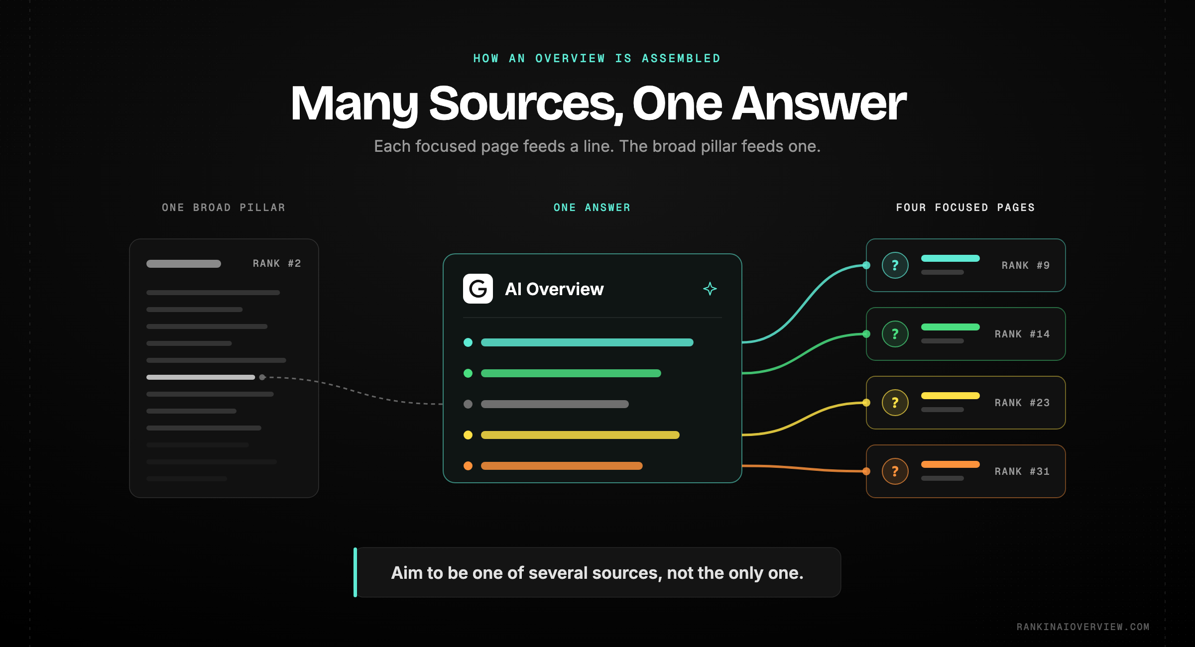 Infographic showcasing an AI Overview synthesising from several pages at once, with a cluster of focused pages out-earning a single sprawling pillar and rank mattering least on precise long-tail questions