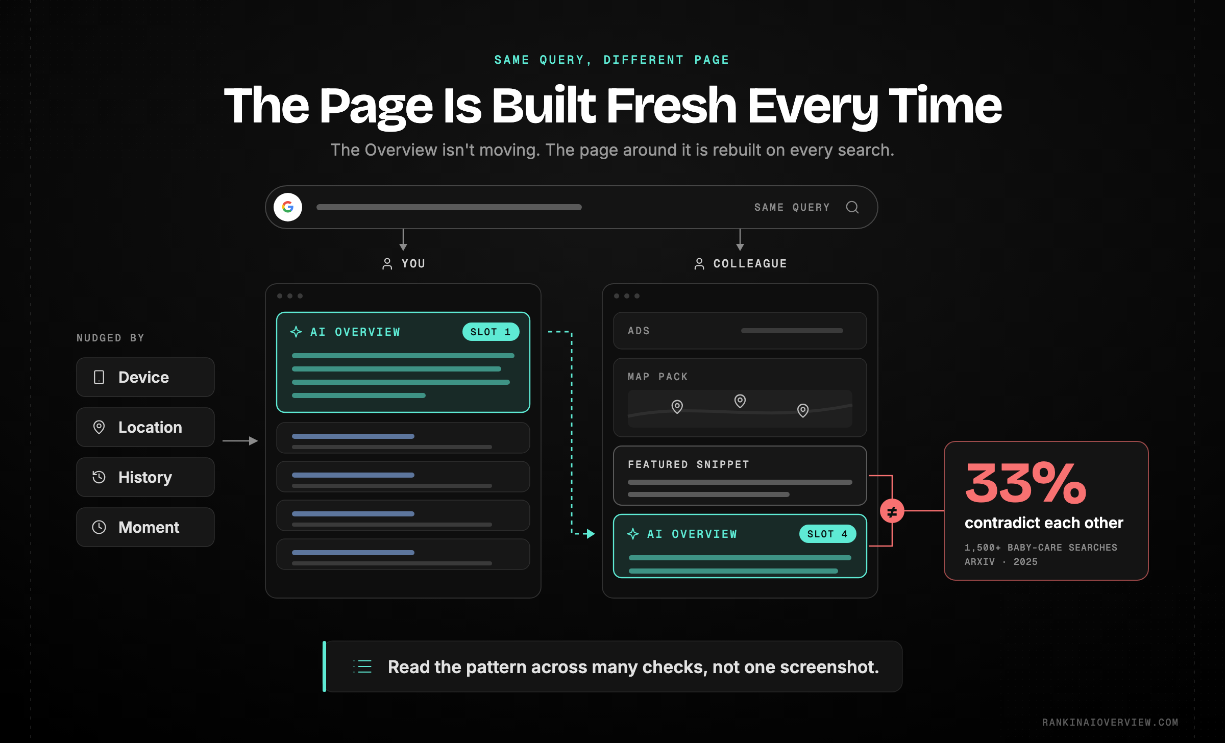 Infographic showcasing the results page as a stack of independently triggered surfaces composed fresh per query, with the AI Overview holding no reserved altitude