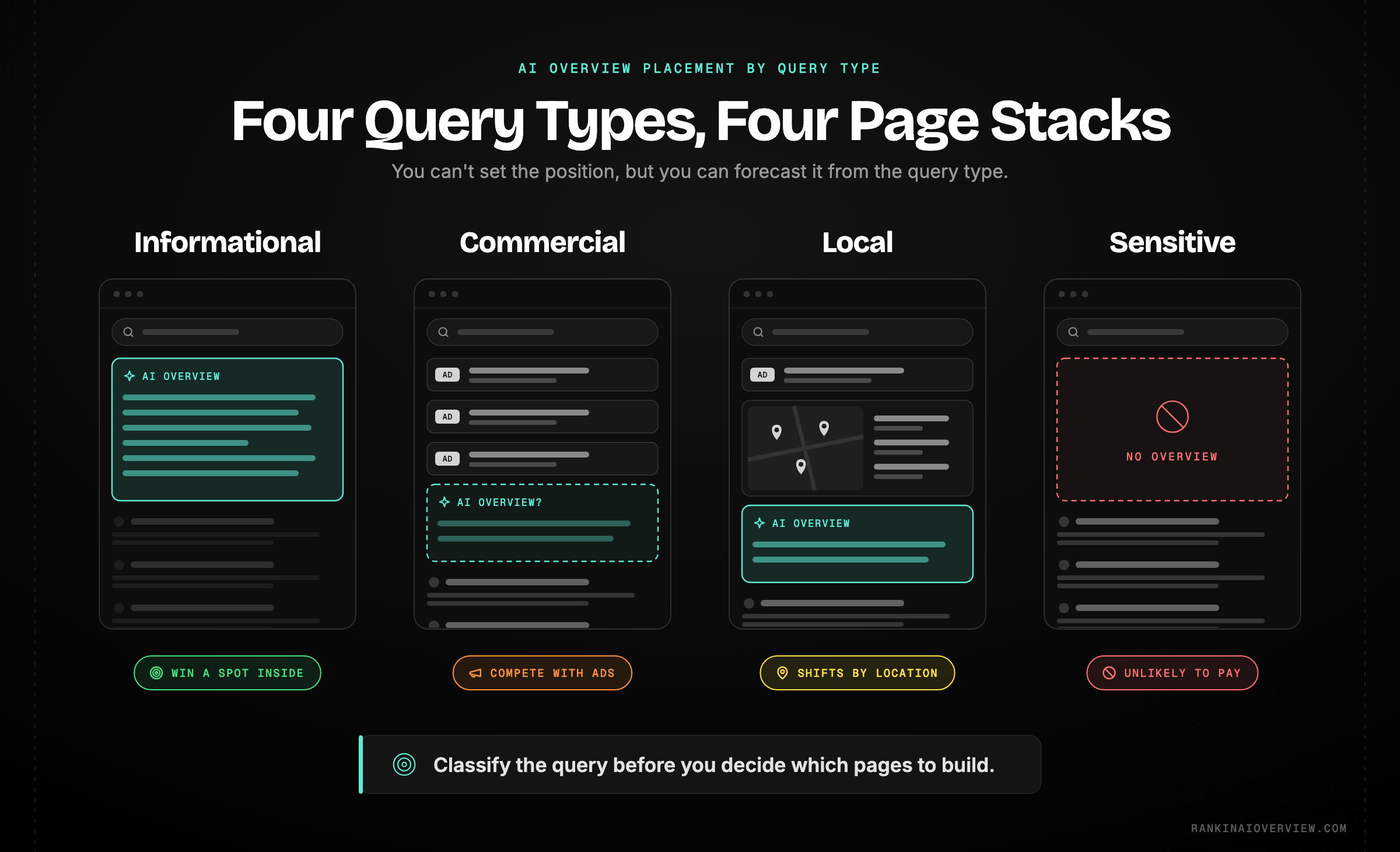 Infographic showcasing the four placement patterns by query type — informational at the top, commercial below the ad stack, local after the map pack, and sensitive topics suppressed entirely — read as a forecast that decides where to invest