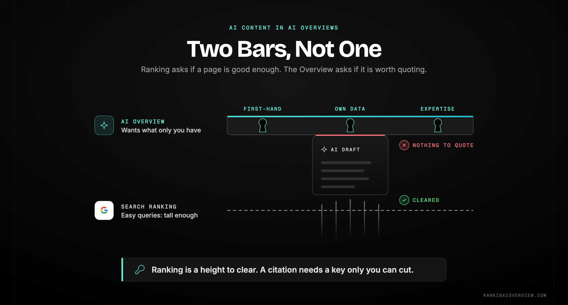 Infographic showcasing the two separate bars AI-assisted content must clear, with lightly edited drafts ranking for low-competition terms while remaining largely absent from AI Overviews