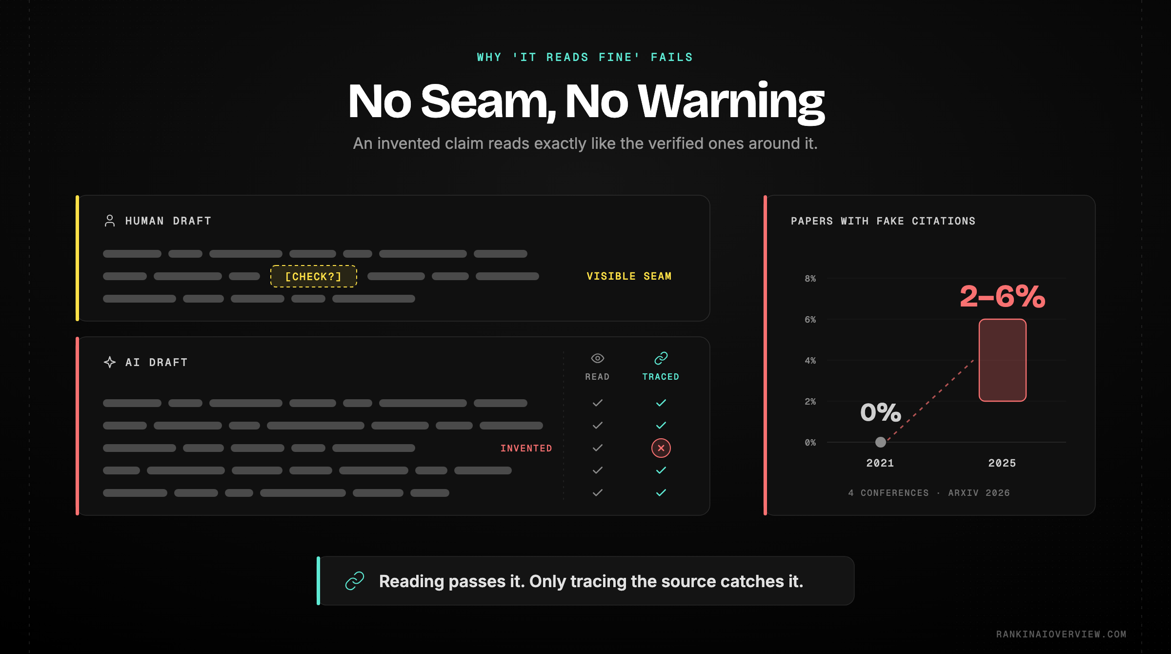 Infographic showcasing why fluency is no longer a signal of accuracy, with fabricated citations appearing in academic proceedings once AI tools spread and no visible seam marking where a fabrication begins