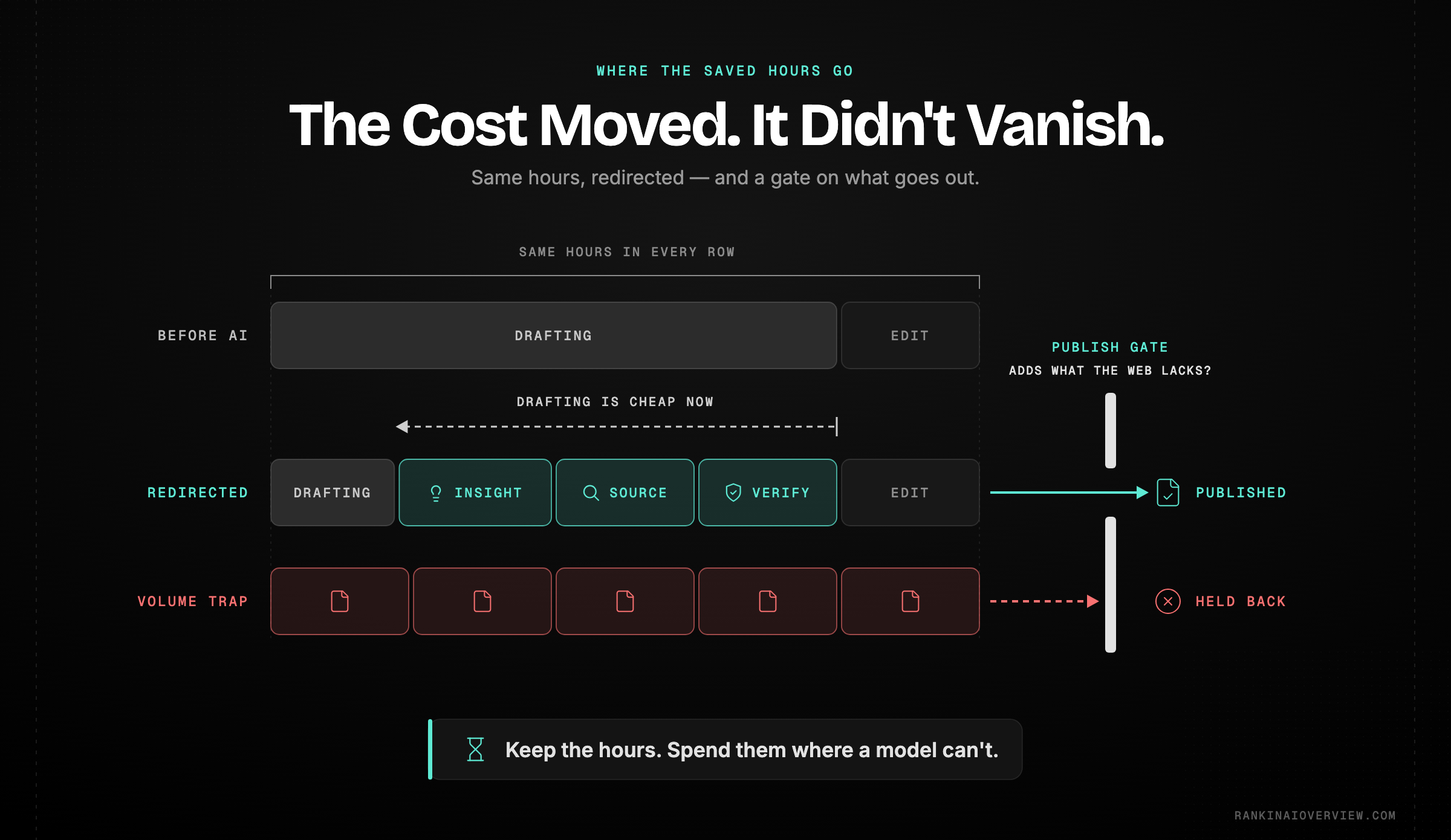 Infographic showcasing how AI relocates rather than removes the expensive part of content, redirecting saved drafting time into sourcing, verification and point of view, with a publish gate that filters what adds nothing new