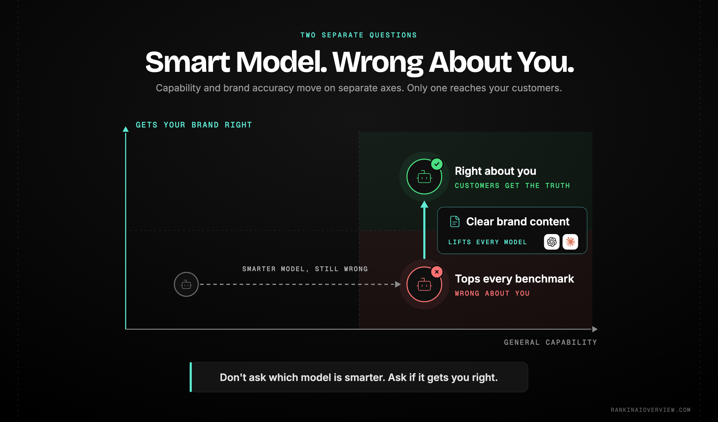Infographic showcasing the reframe from abstract model accuracy to brand accuracy, where a model can top every benchmark and still misrepresent your company to a real customer