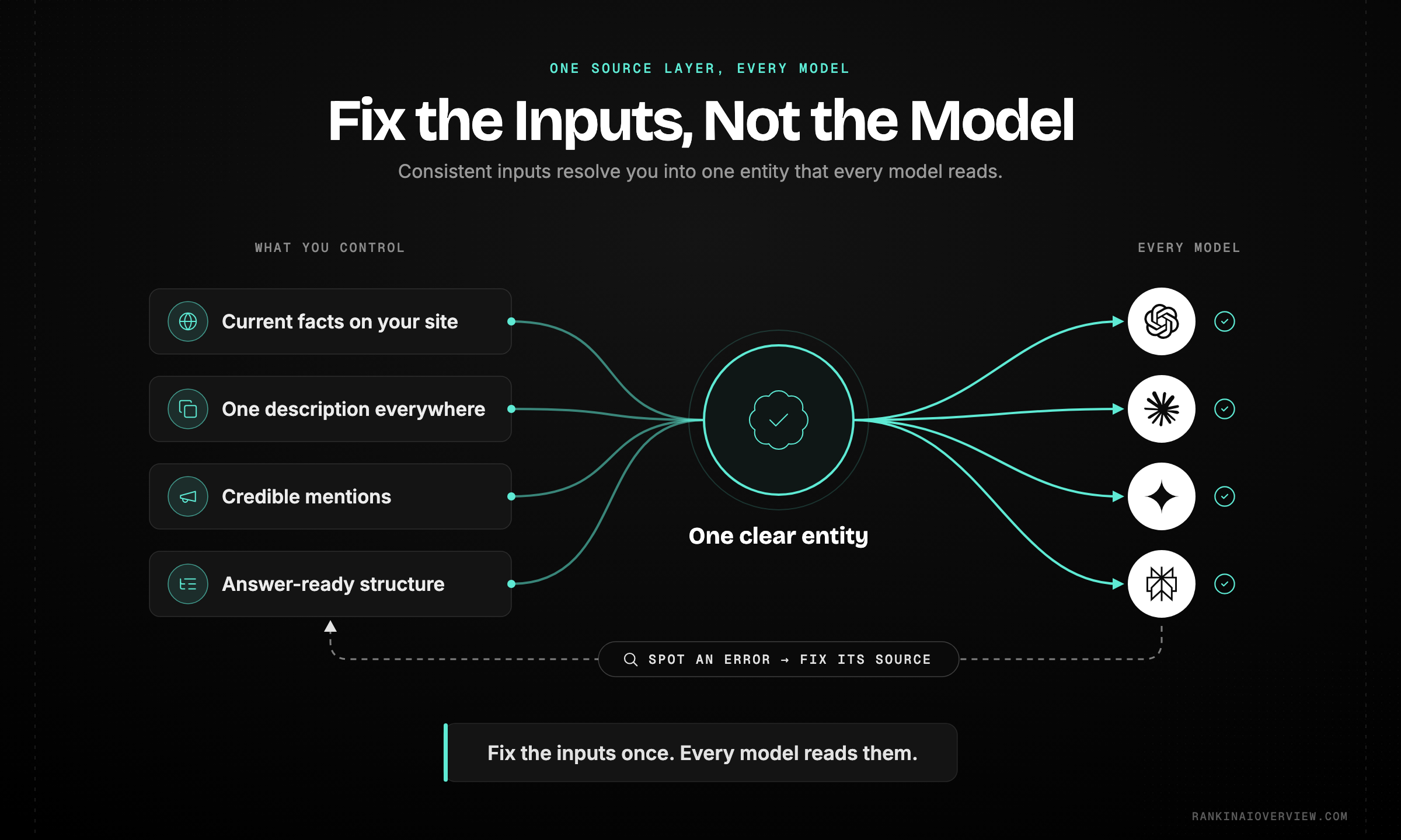 Infographic showcasing the five steps that improve brand accuracy across every AI model at once, by improving the shared inputs rather than optimising for any single model