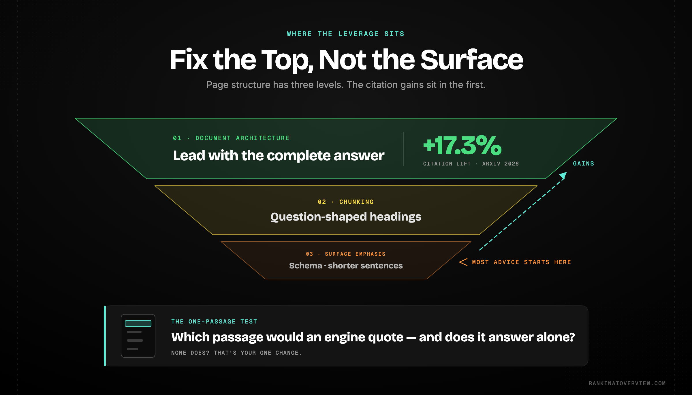 Infographic showcasing why one structural change can move AI visibility, with structure decomposed into document architecture, chunking and surface emphasis, and the individual changes ranked by measured leverage