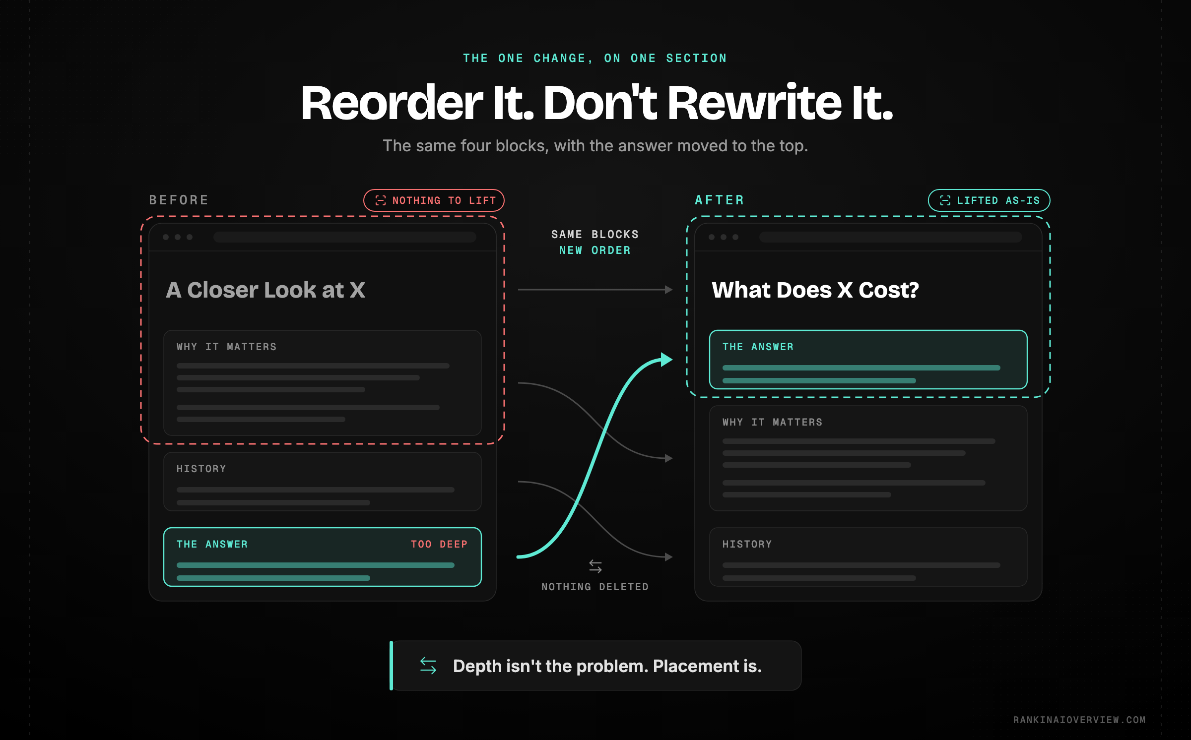 Infographic showcasing the same page section before and after the change, with background and history demoted below a complete self-contained answer that now leads