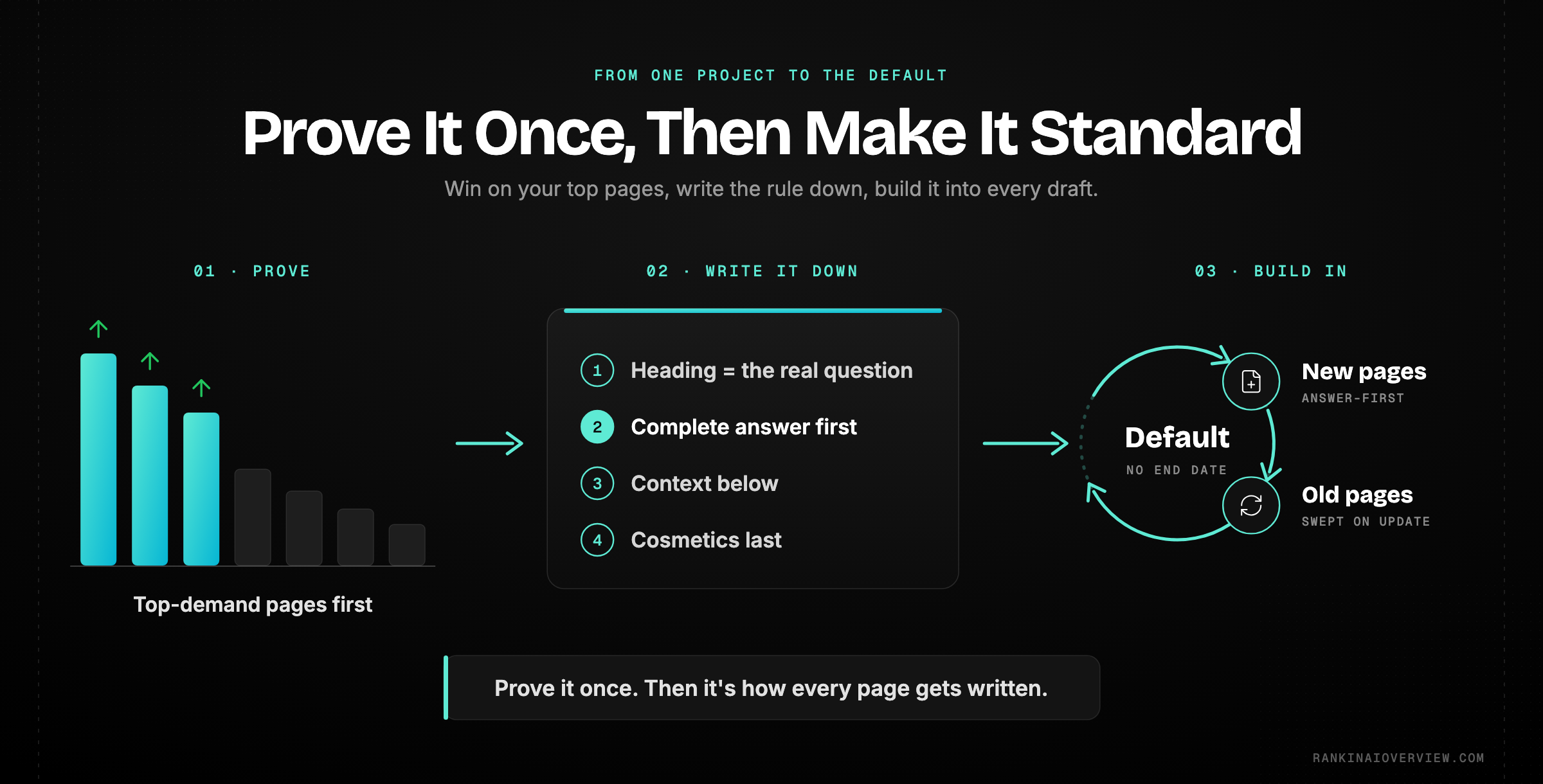 Infographic showcasing how a proven change becomes a short editorial standard applied by tier, shifting from a project with an end date to the default shape of new content