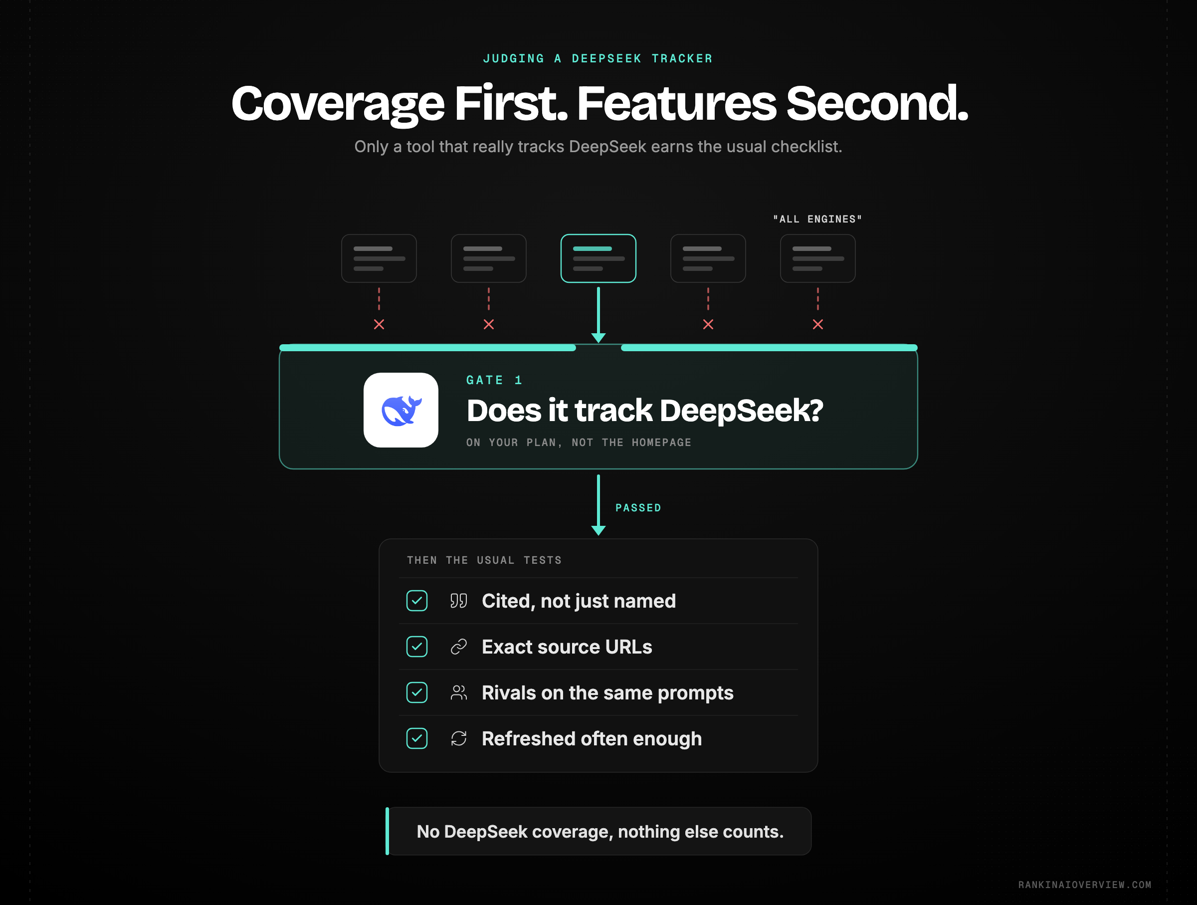 Infographic showcasing the five criteria that separate a genuine DeepSeek rank tracker from a tool that only claims broad engine coverage