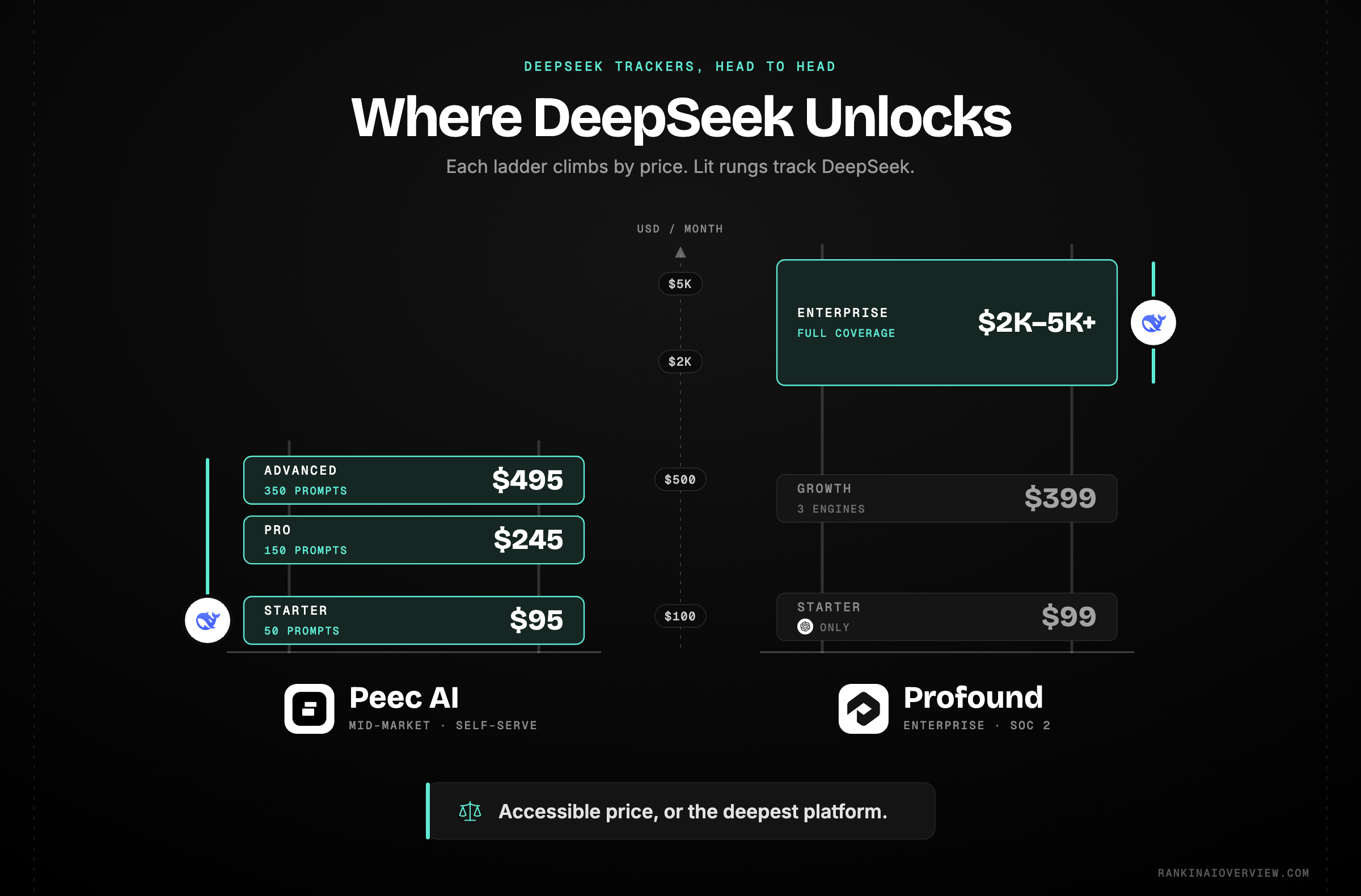 Infographic showcasing Peec AI and Profound compared side by side on DeepSeek coverage, entry price and standout strength