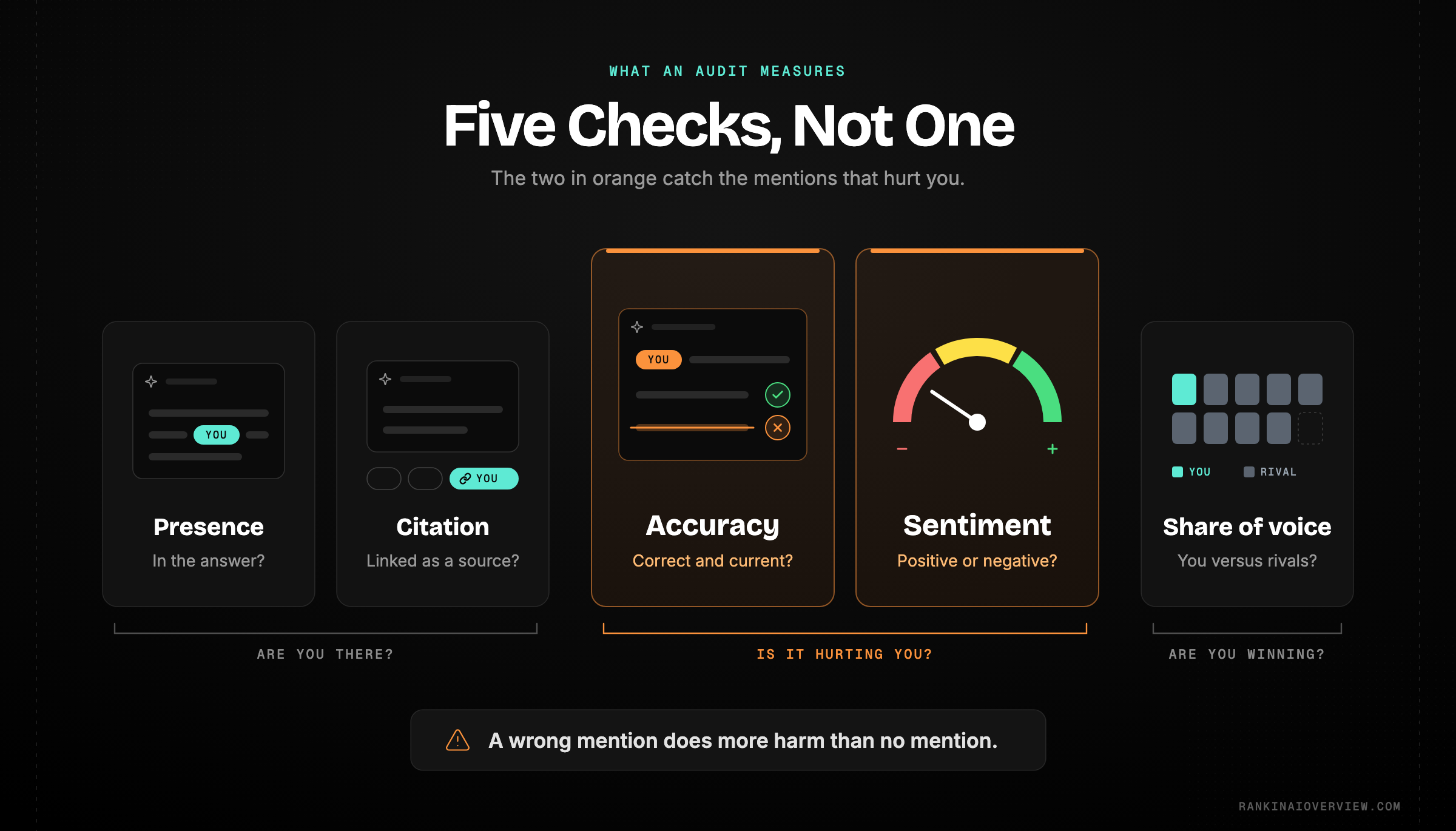Infographic showcasing the five dimensions an AI search visibility audit measures: presence, citation, accuracy, sentiment and share of voice