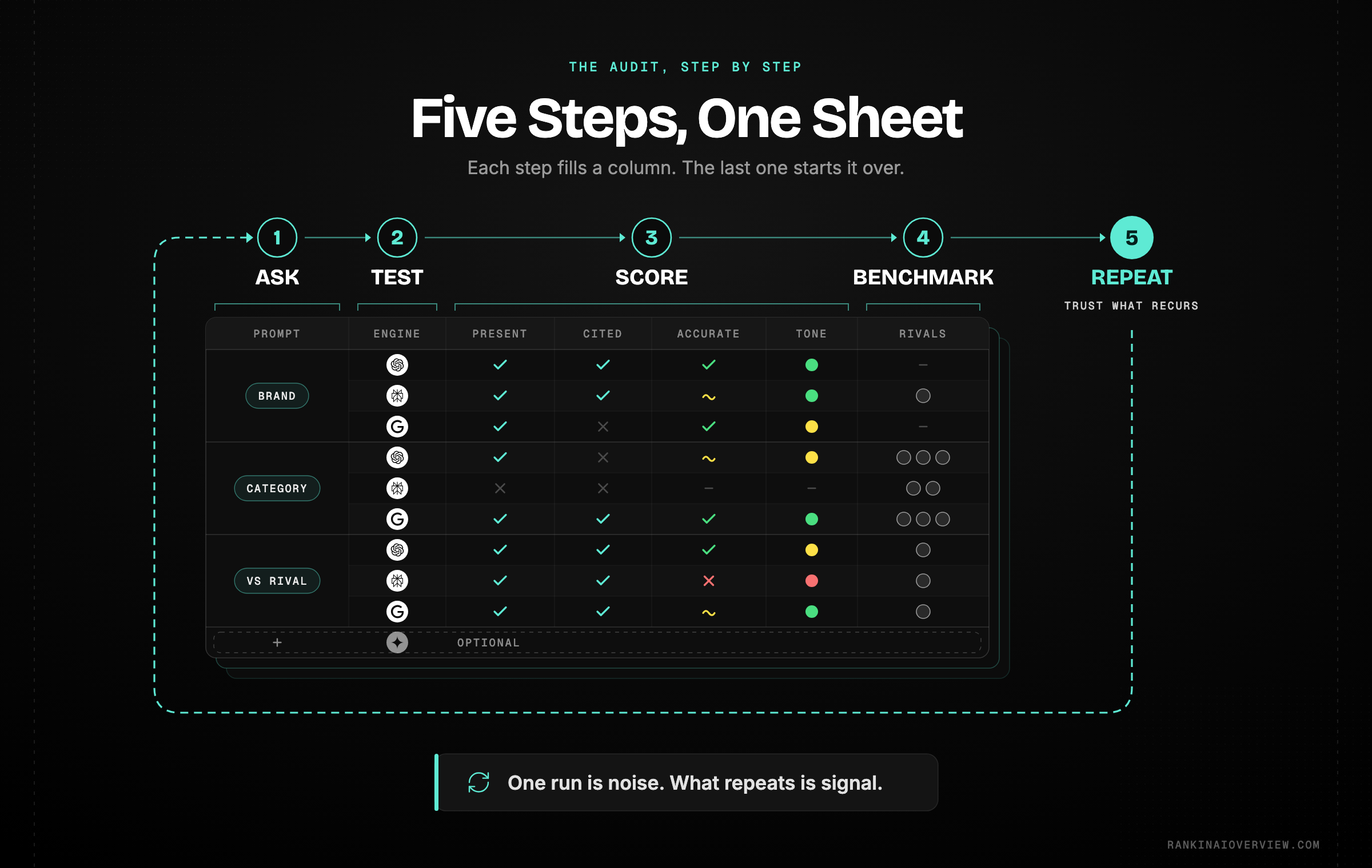 Infographic showcasing the five steps of running an AI search visibility audit, from defining brand prompts through repeating the set to handle variability