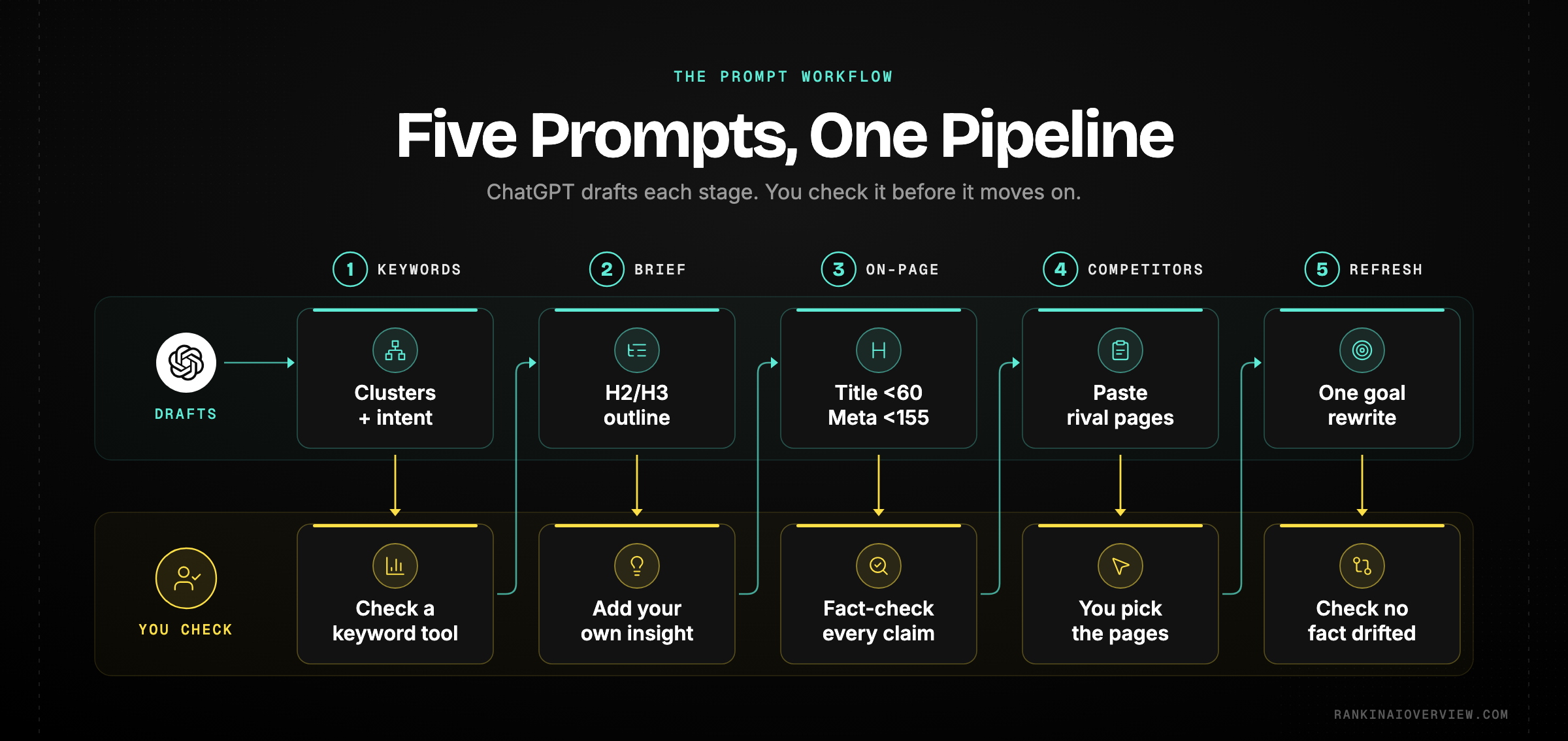Infographic showcasing the core ChatGPT SEO prompt workflow as five sequential stages — keyword research, briefs, on-page, competitor analysis and refreshing — each with what to ask for and what to verify afterwards