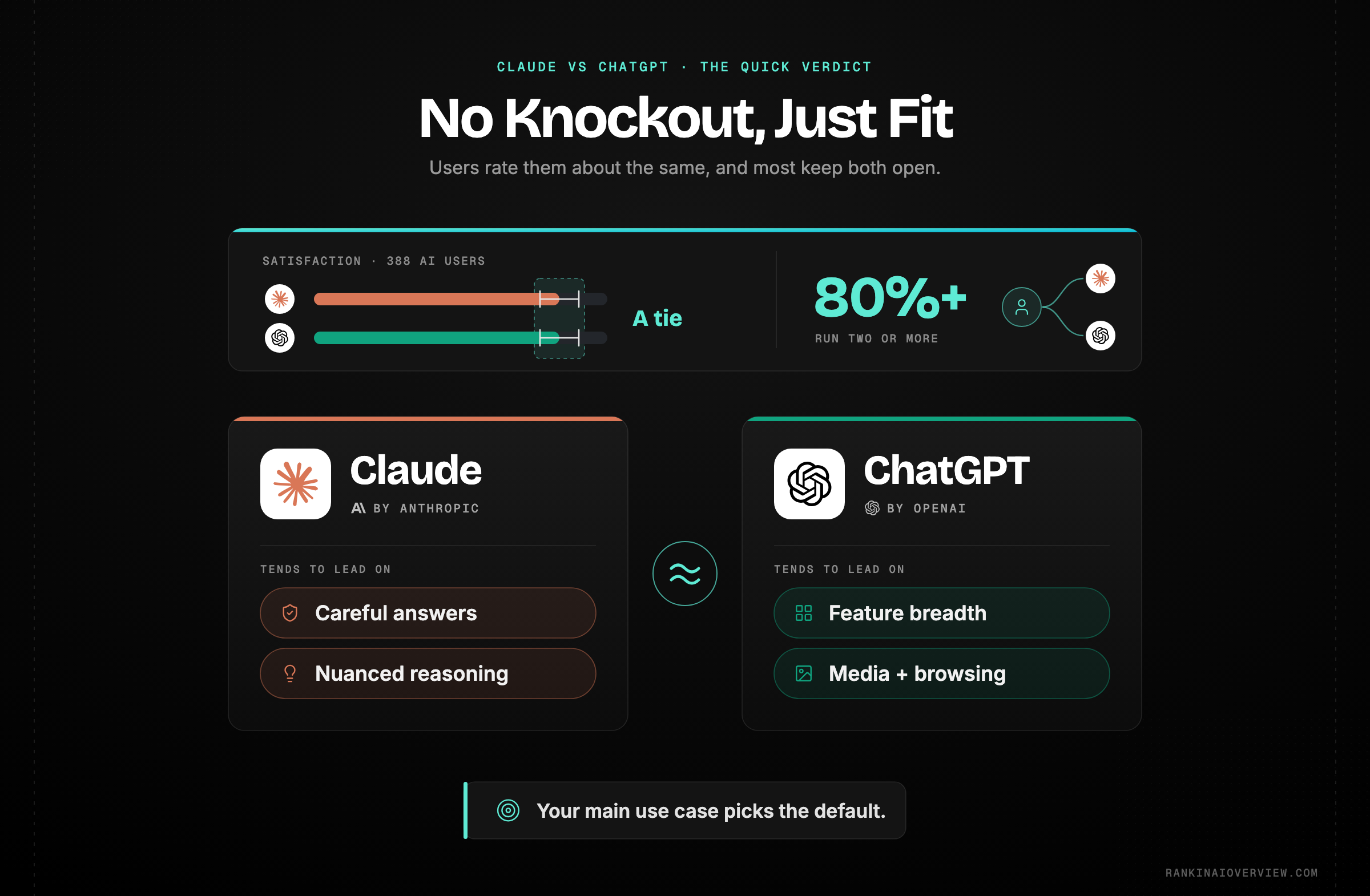 Infographic showcasing the quick verdict on Claude versus ChatGPT, with each assistant's maker, origin and the areas it tends to lead, framed by the finding that satisfaction between them is statistically close