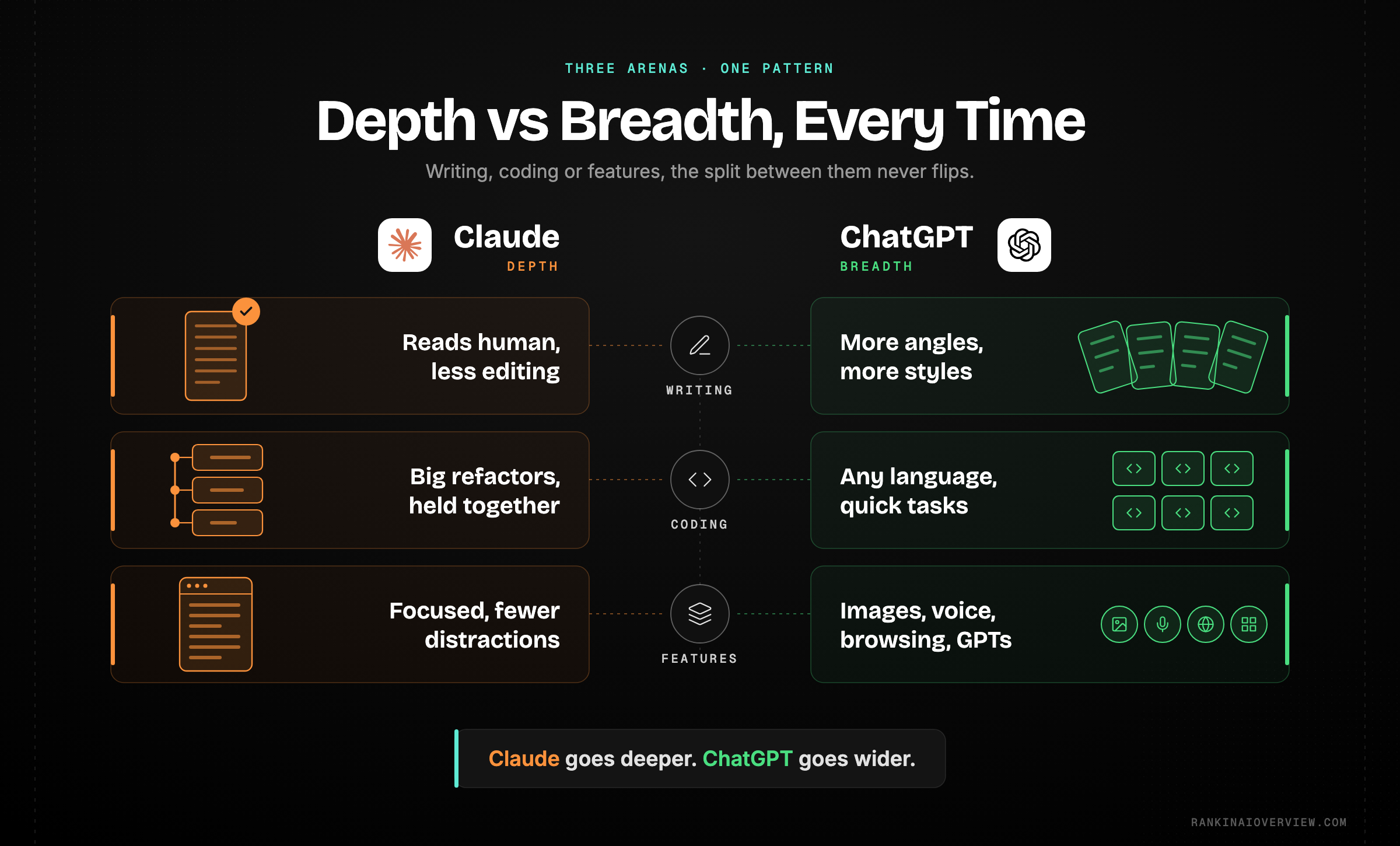 Infographic showcasing Claude and ChatGPT compared across three arenas — writing and reasoning, coding, and features and ecosystem — with the behaviour each assistant shows in each