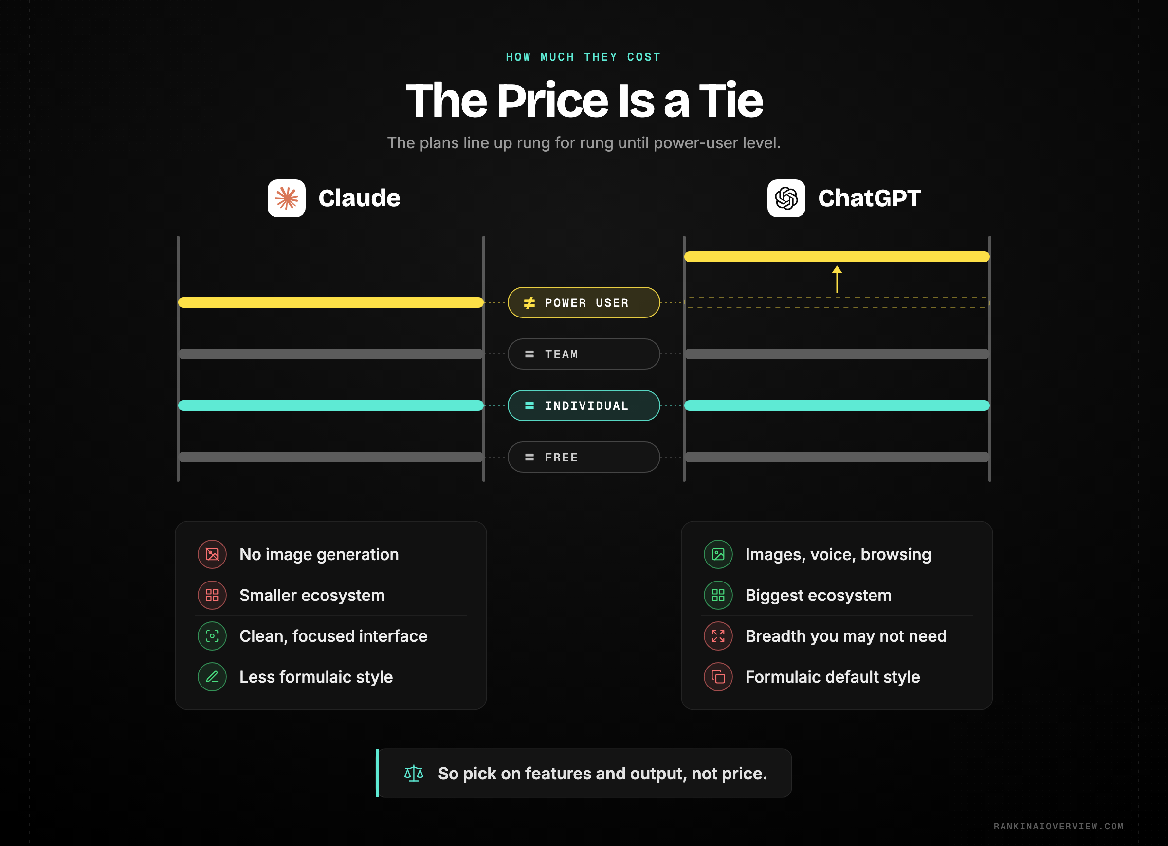 Infographic showcasing the plan-tier structure of Claude and ChatGPT alongside their pros and cons, showing that pricing is effectively tied at the consumer level so trade-offs decide the choice