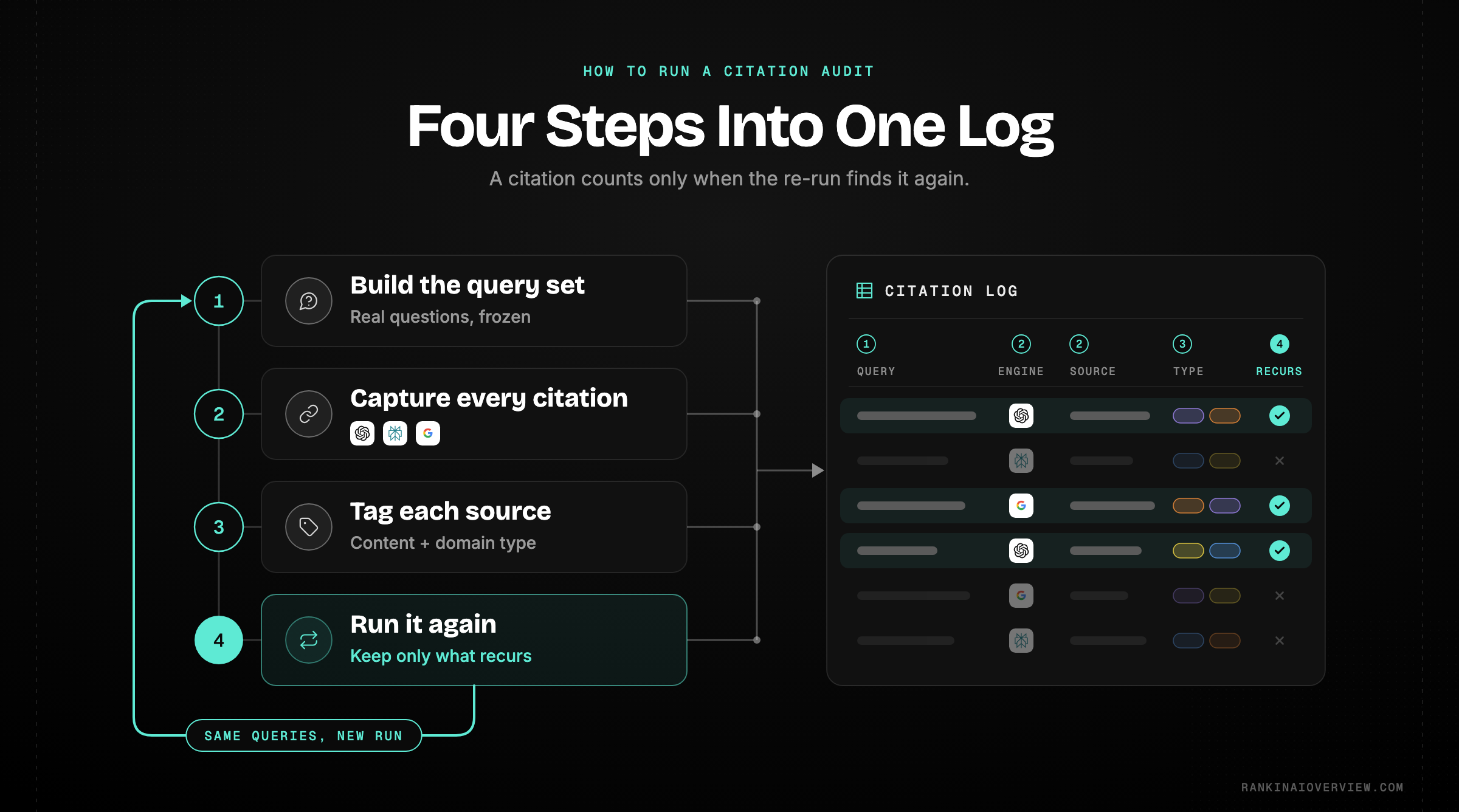 Infographic showcasing the four-step citation audit method: build a query set, capture citations across engines, classify them, then repeat to remove noise
