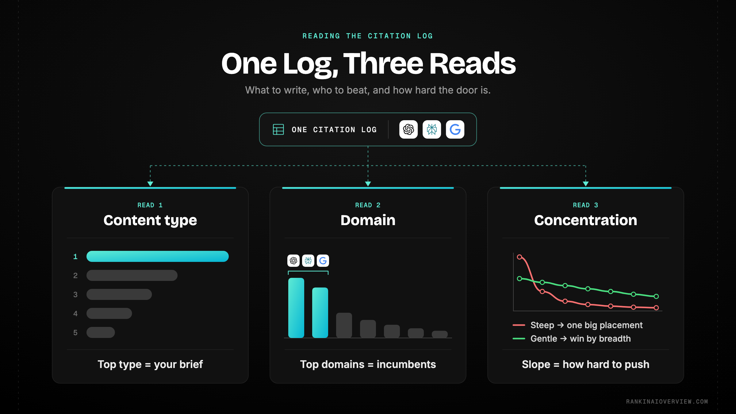Infographic showcasing the three reads of a finished citation log: content-type ranking, domain ranking and the concentration curve